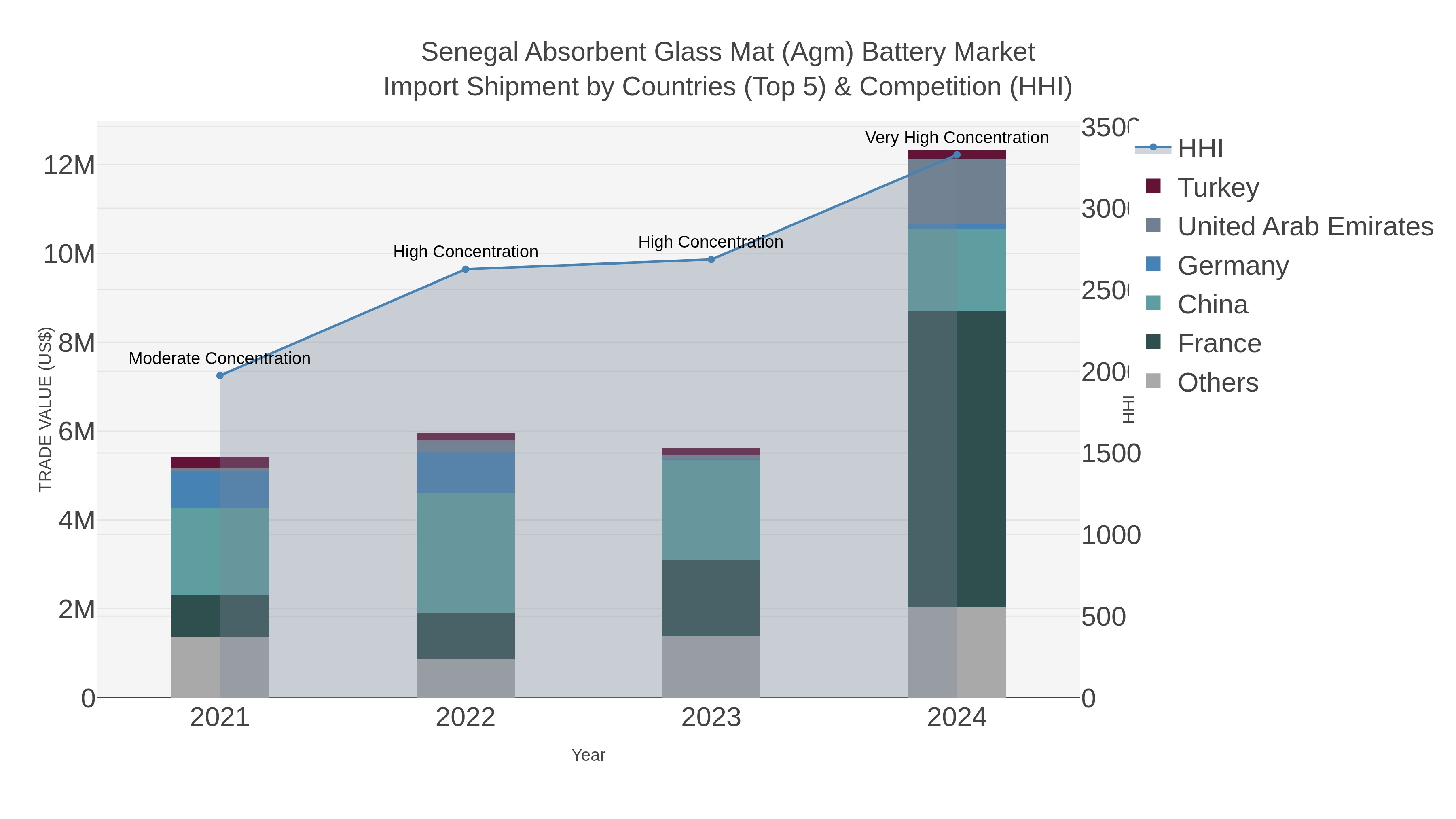 Senegal Absorbent Glass Mat (agm) Battery Market Import Shipment by Countries (Top 5) & Competition (HHI)