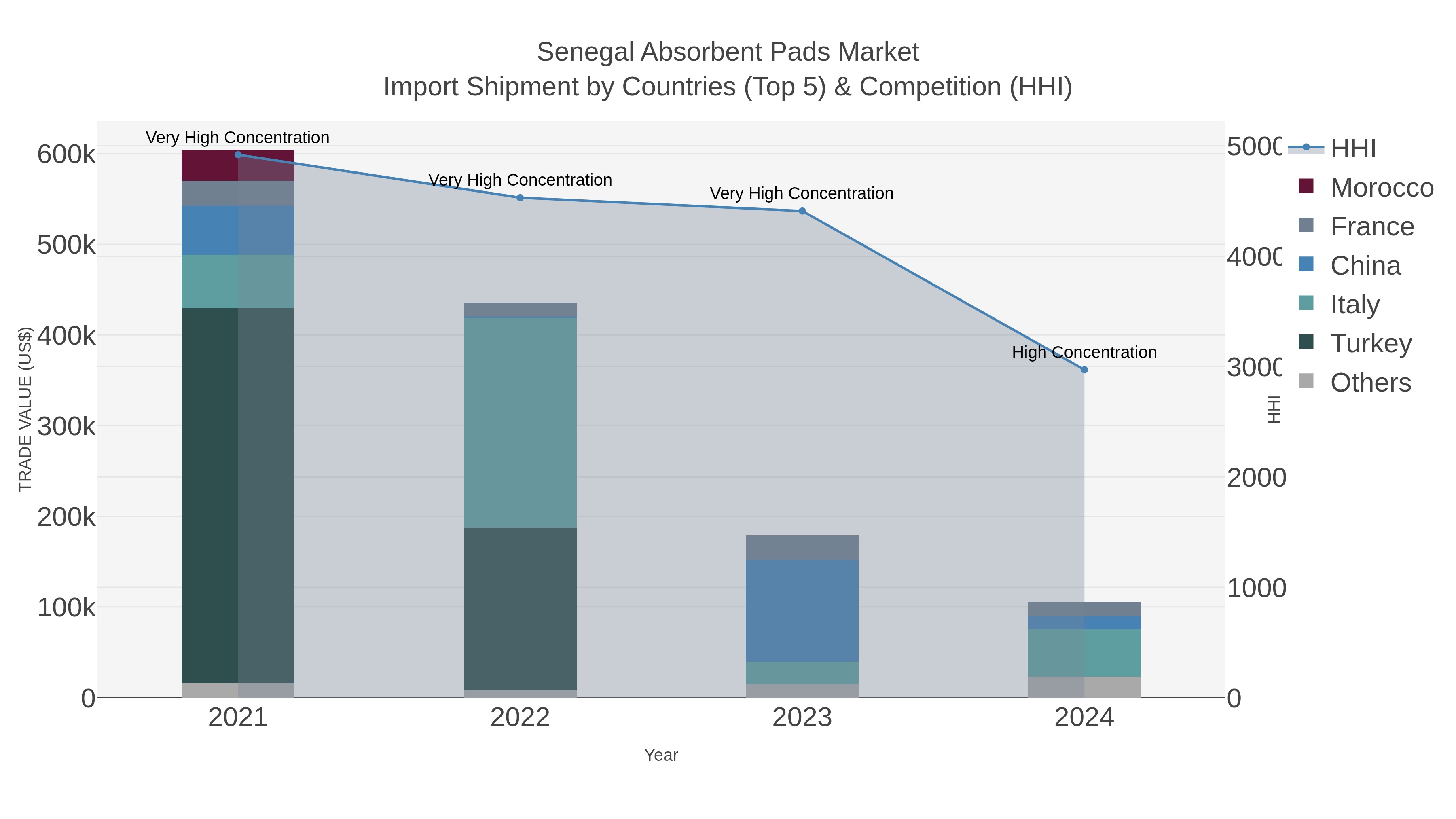 Senegal Absorbent Pads Market Import Shipment by Countries (Top 5) & Competition (HHI)