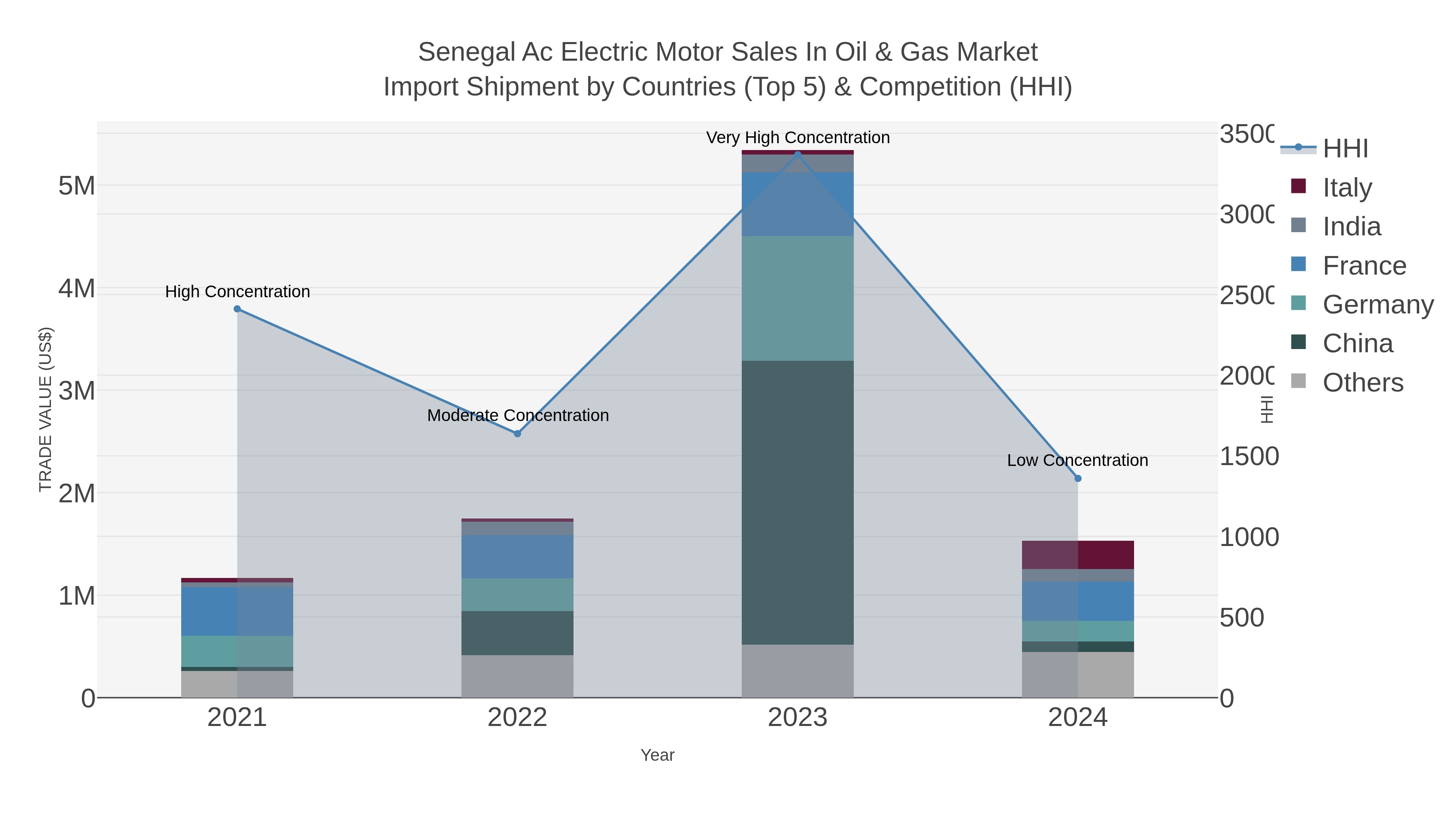 Senegal Ac Electric Motor Sales In Oil & Gas Market Import Shipment by Countries (Top 5) & Competition (HHI)