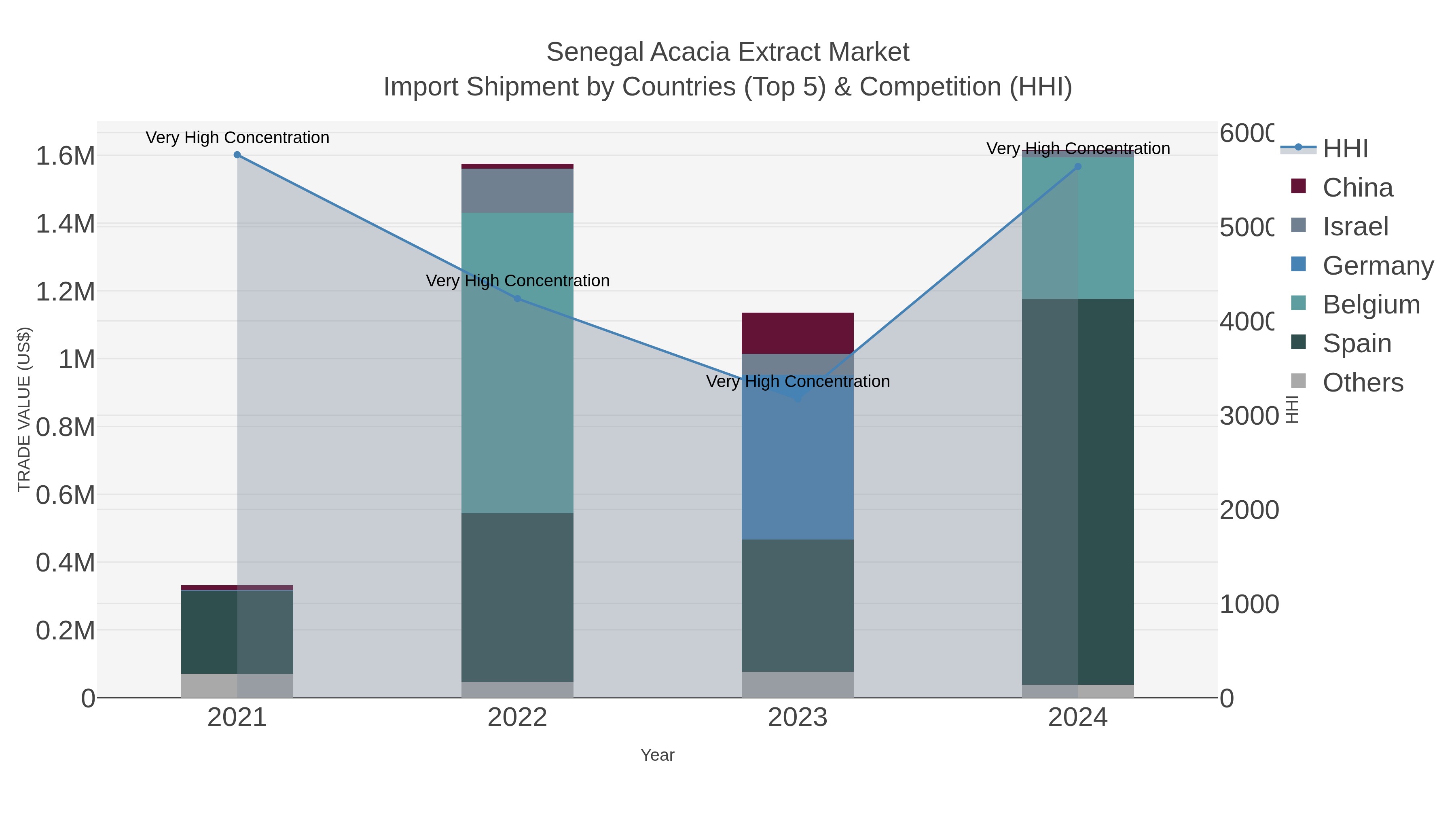 Senegal Acacia Extract Market Import Shipment by Countries (Top 5) & Competition (HHI)