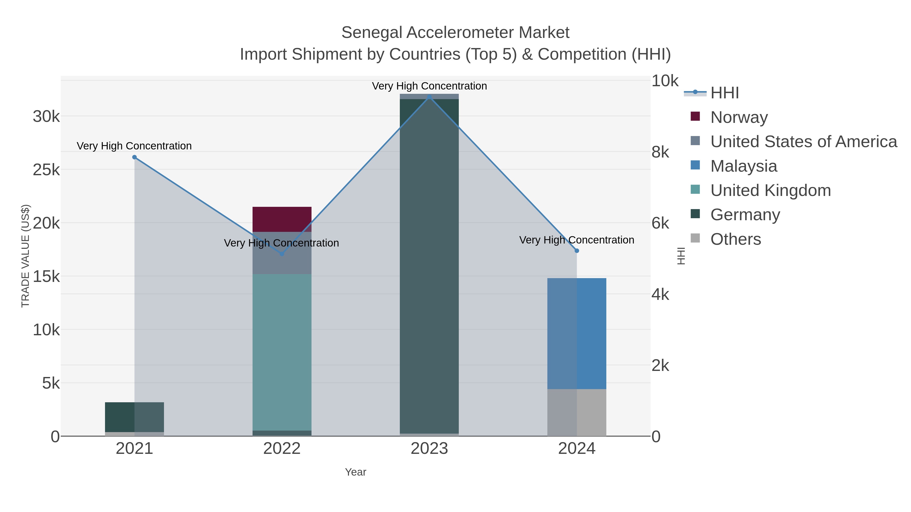 Senegal Accelerometer Market Import Shipment by Countries (Top 5) & Competition (HHI)