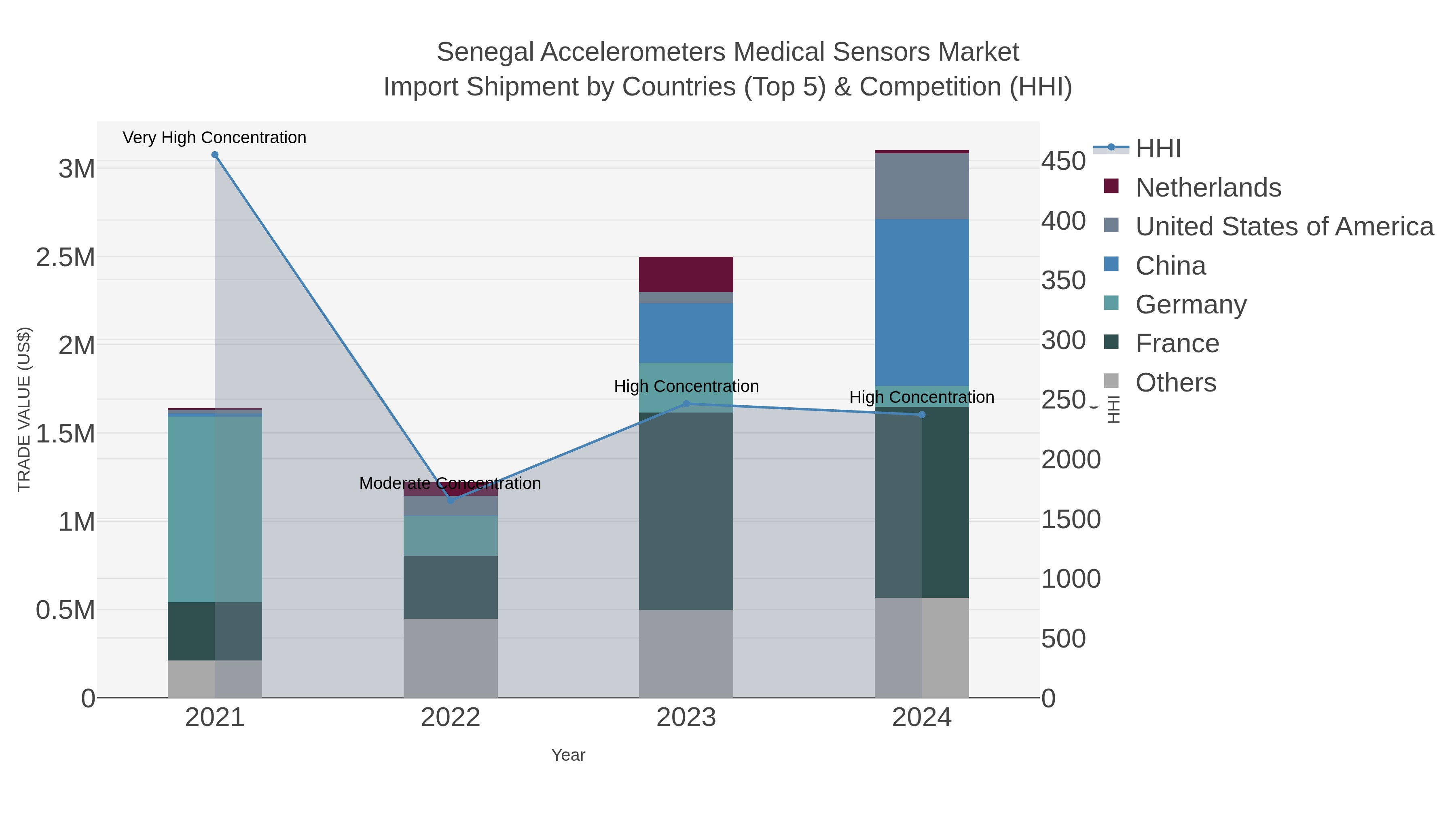 Senegal Accelerometers Medical Sensors Market Import Shipment by Countries (Top 5) & Competition (HHI)