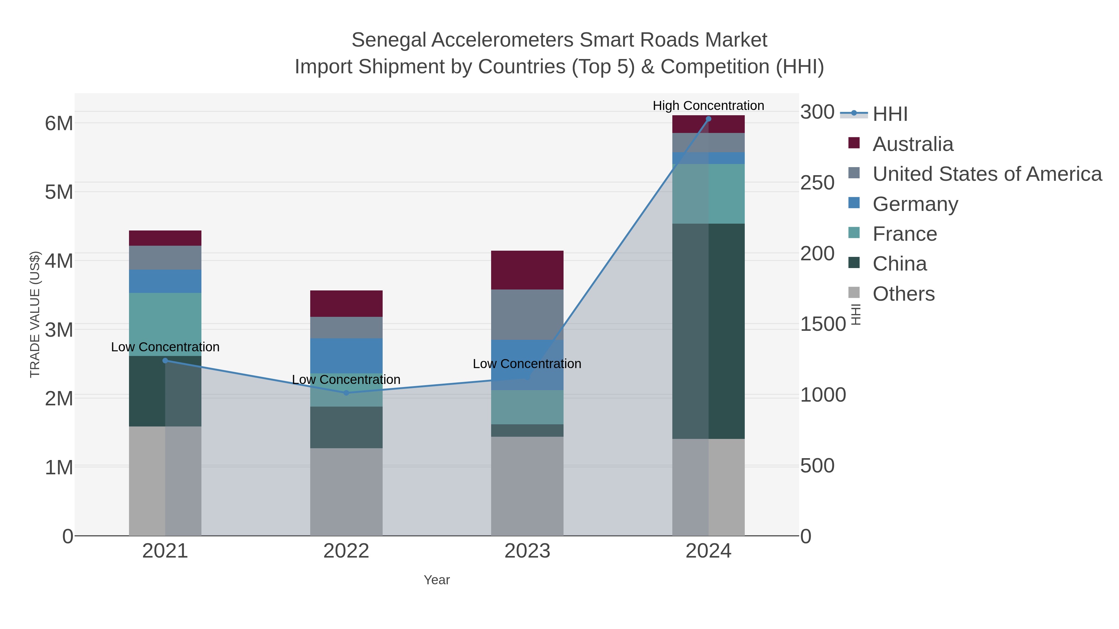 Senegal Accelerometers Smart Roads Market Import Shipment by Countries (Top 5) & Competition (HHI)