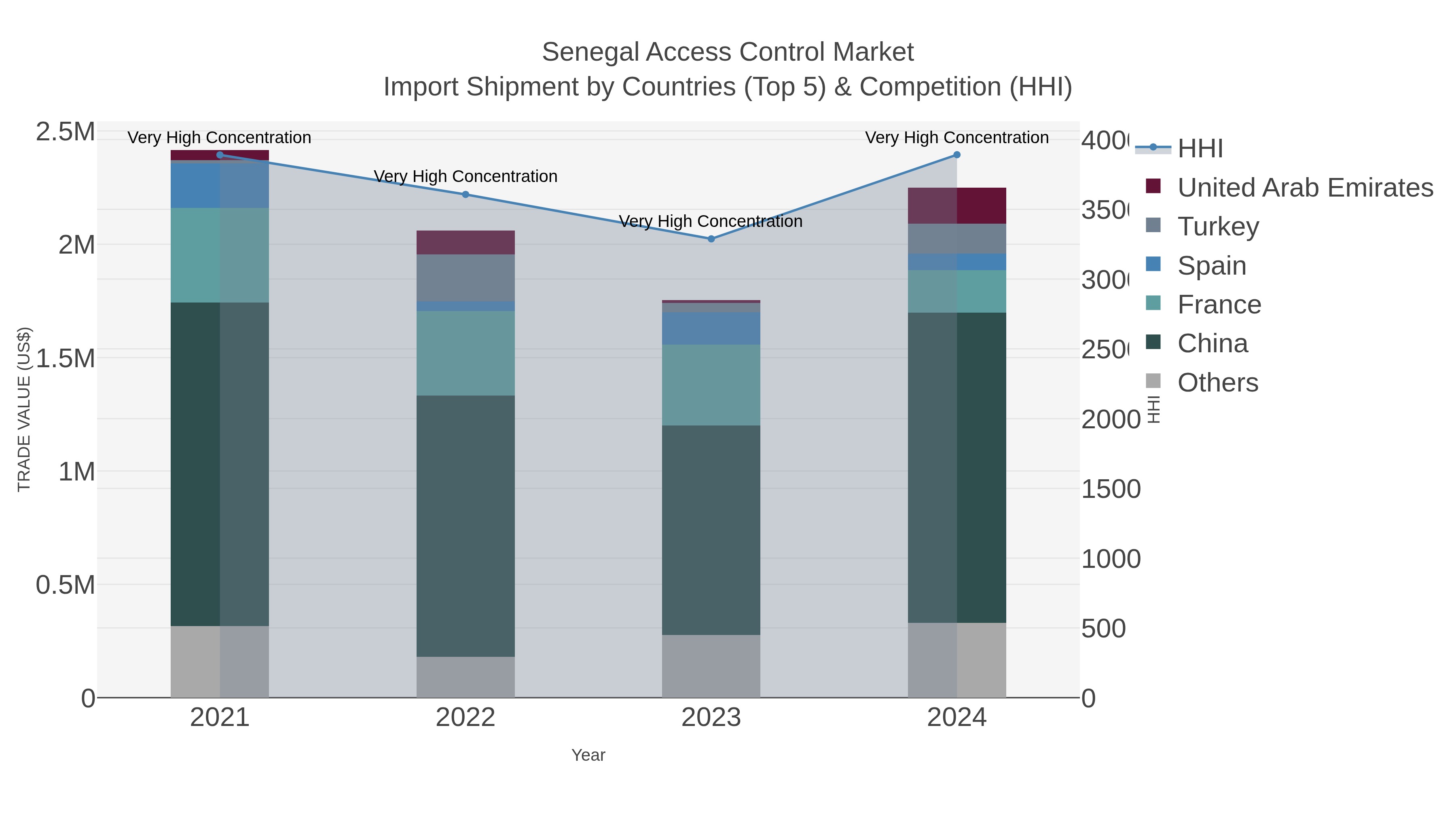 Senegal Access Control Market Import Shipment by Countries (Top 5) & Competition (HHI)