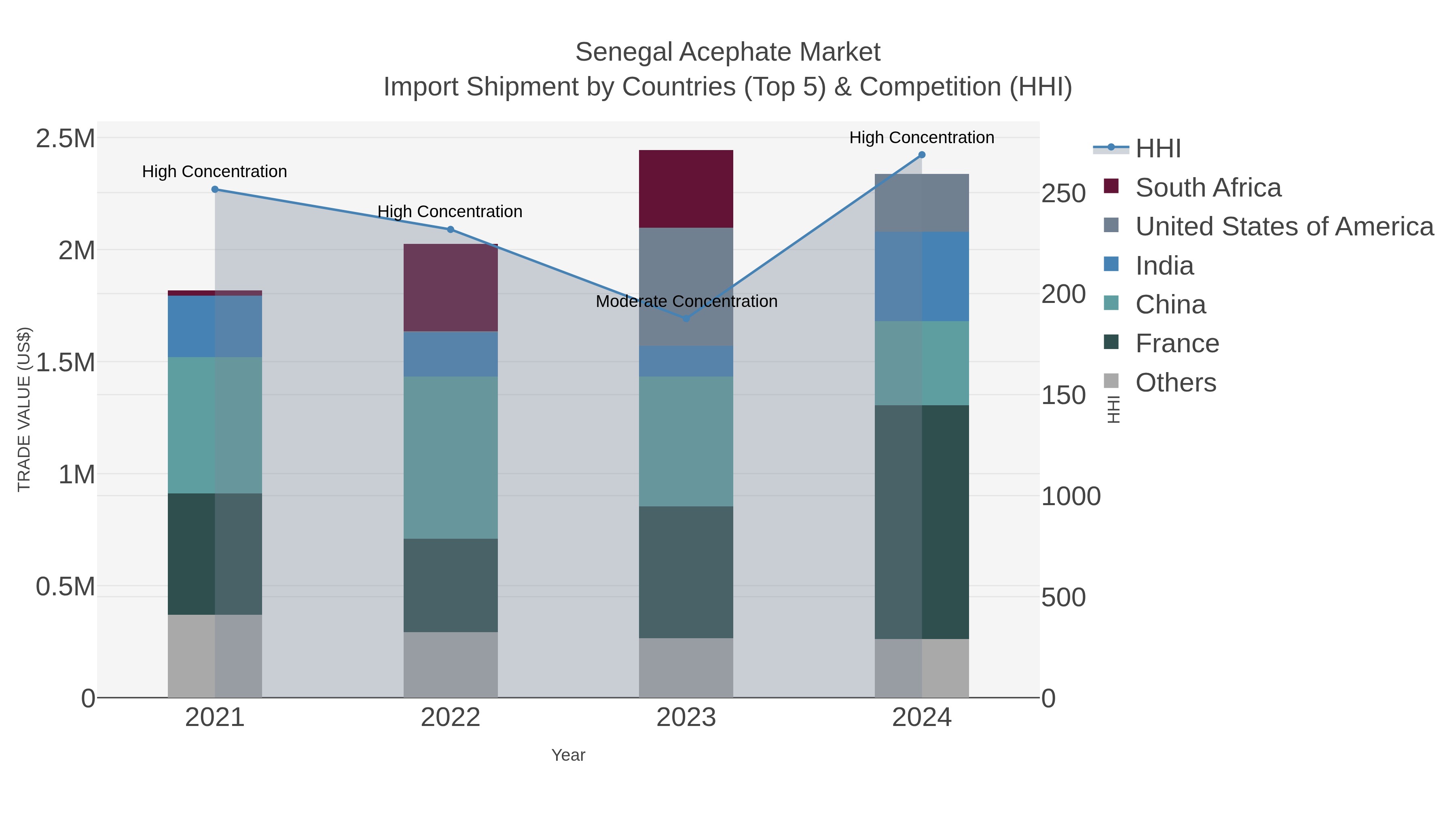Senegal Acephate Market Import Shipment by Countries (Top 5) & Competition (HHI)