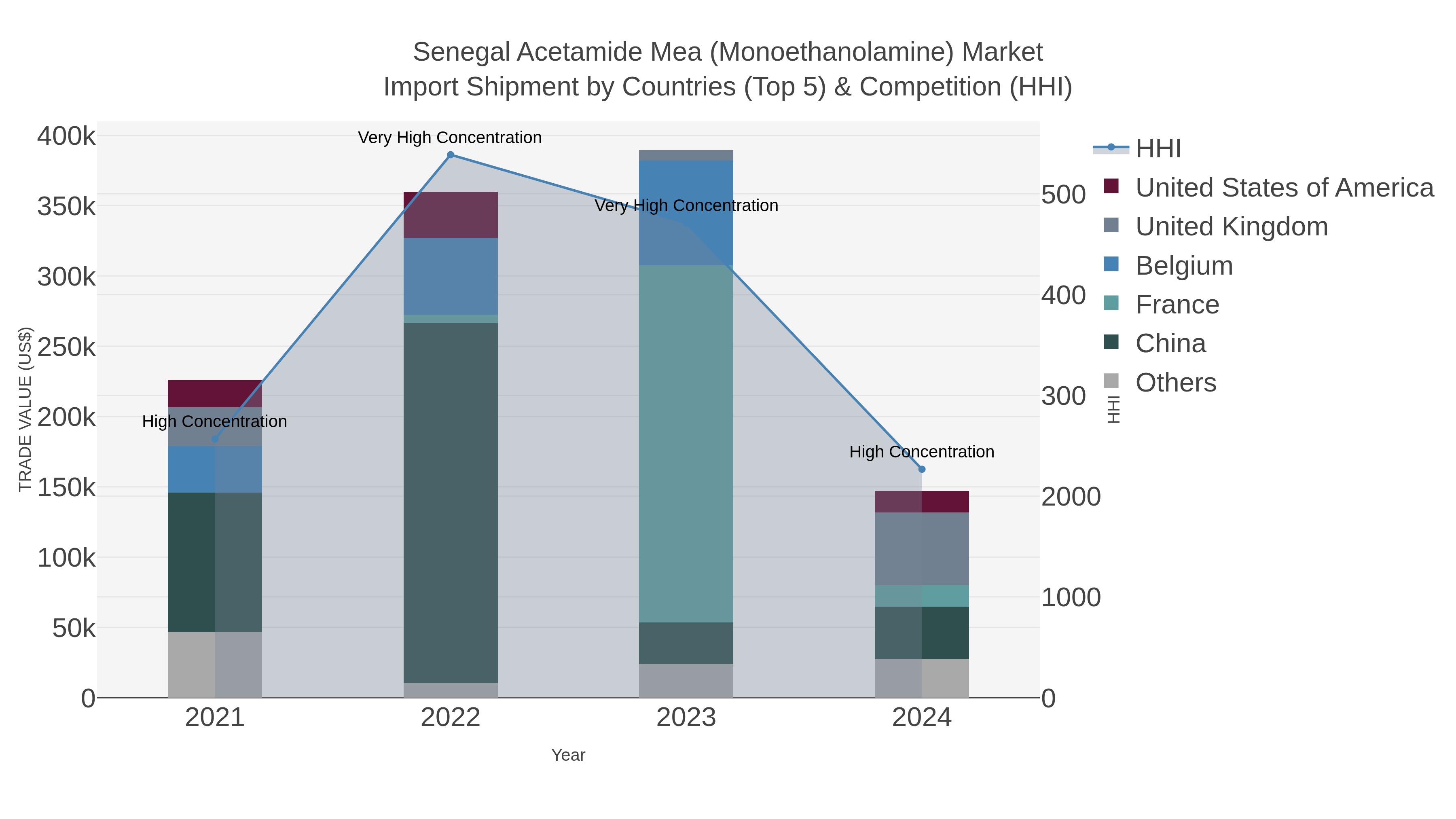 Senegal Acetamide Mea (monoethanolamine) Market Import Shipment by Countries (Top 5) & Competition (HHI)