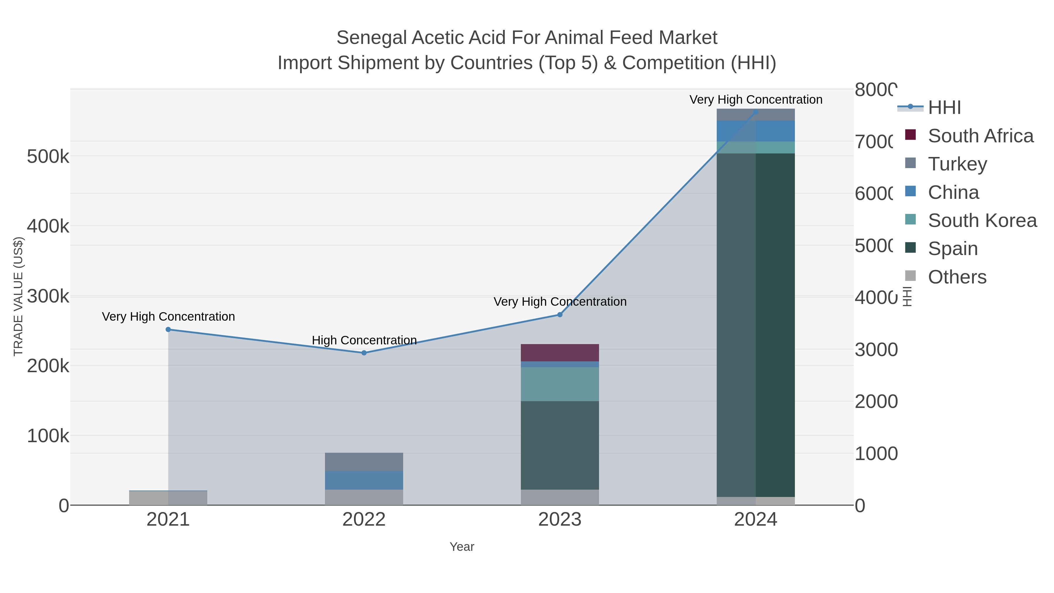 Senegal Acetic Acid For Animal Feed Market Import Shipment by Countries (Top 5) & Competition (HHI)