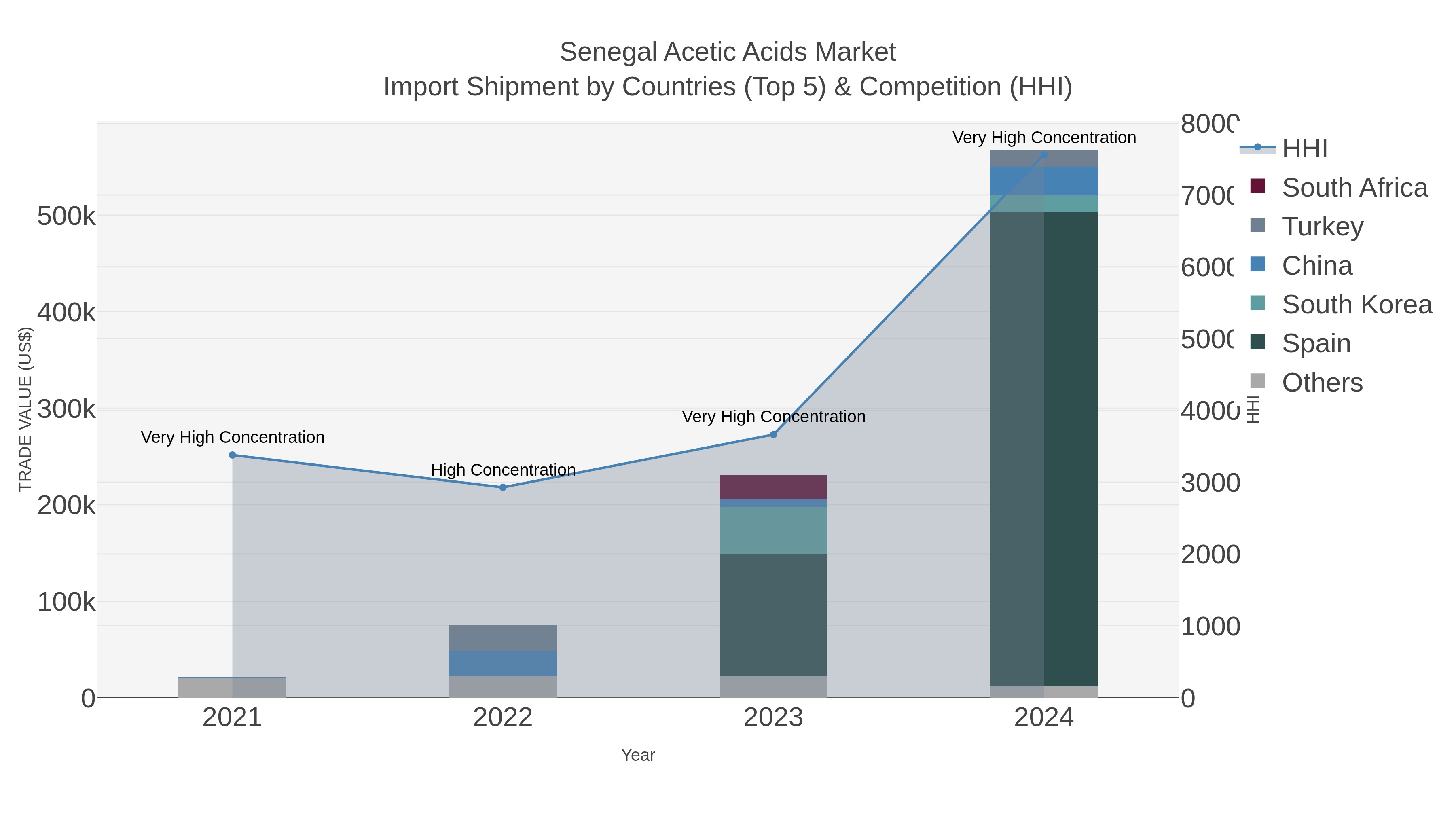 Senegal Acetic Acids Market Import Shipment by Countries (Top 5) & Competition (HHI)