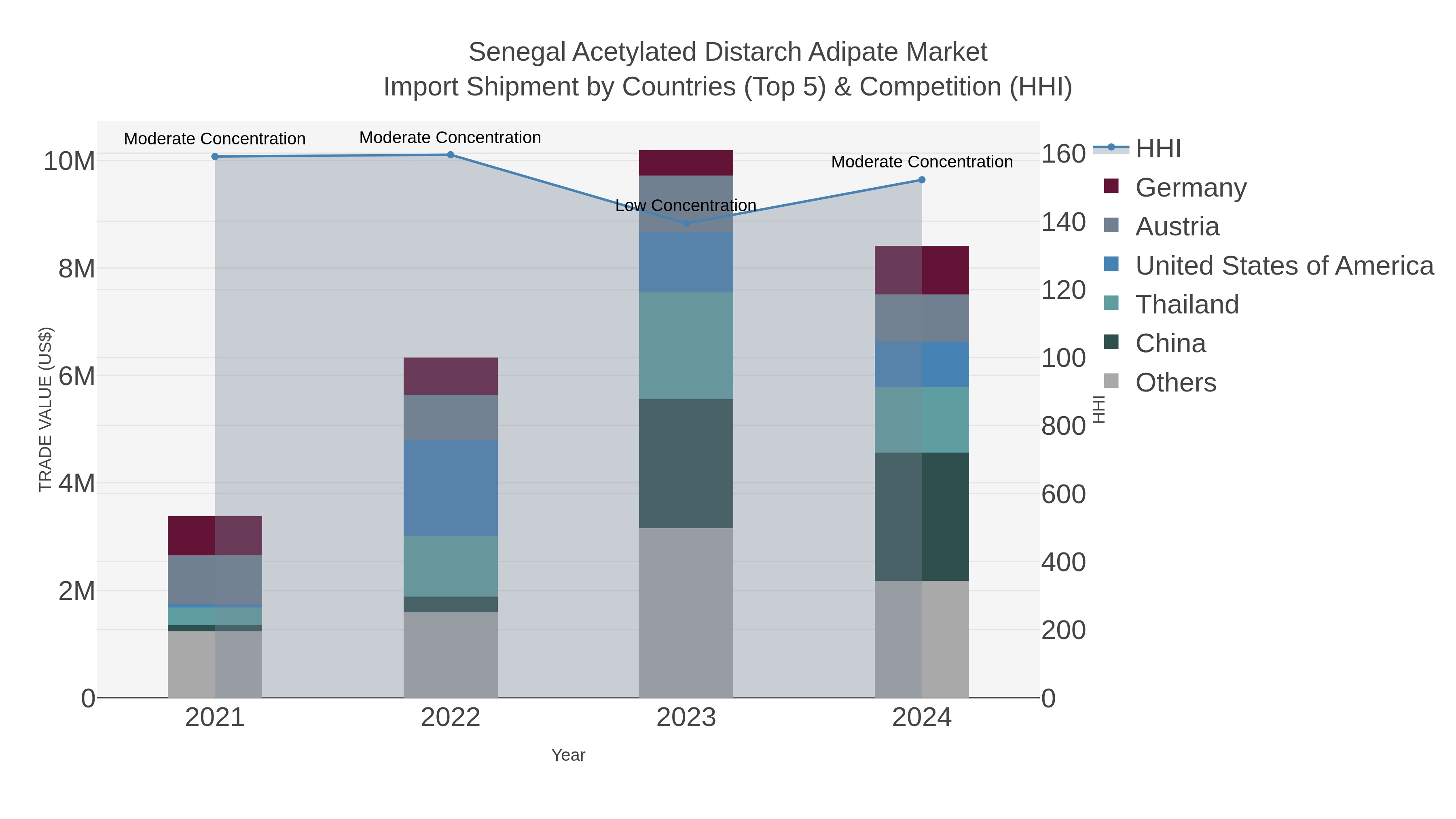 Senegal Acetylated Distarch Adipate Market Import Shipment by Countries (Top 5) & Competition (HHI)