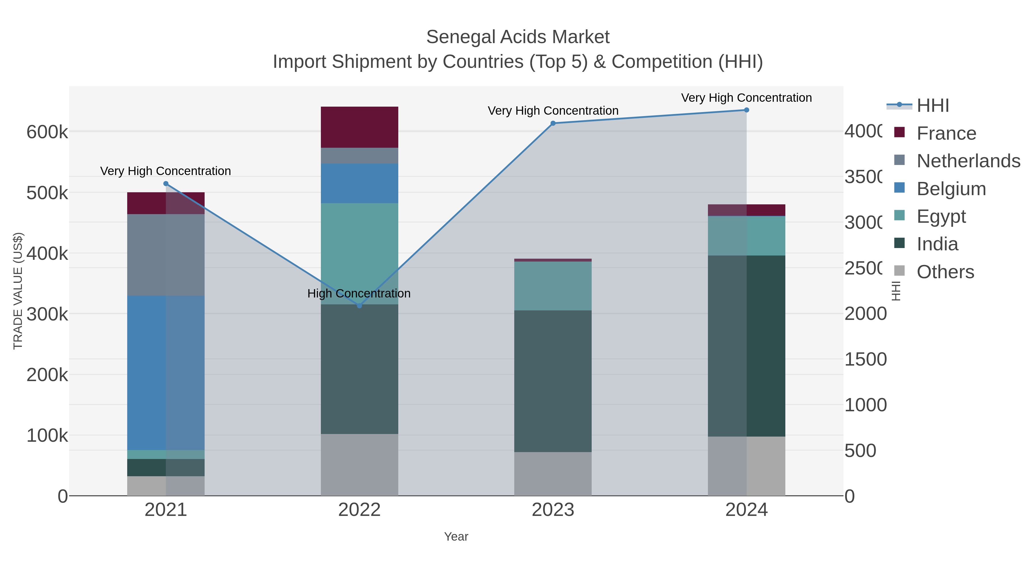 Senegal Acids Market Import Shipment by Countries (Top 5) & Competition (HHI)
