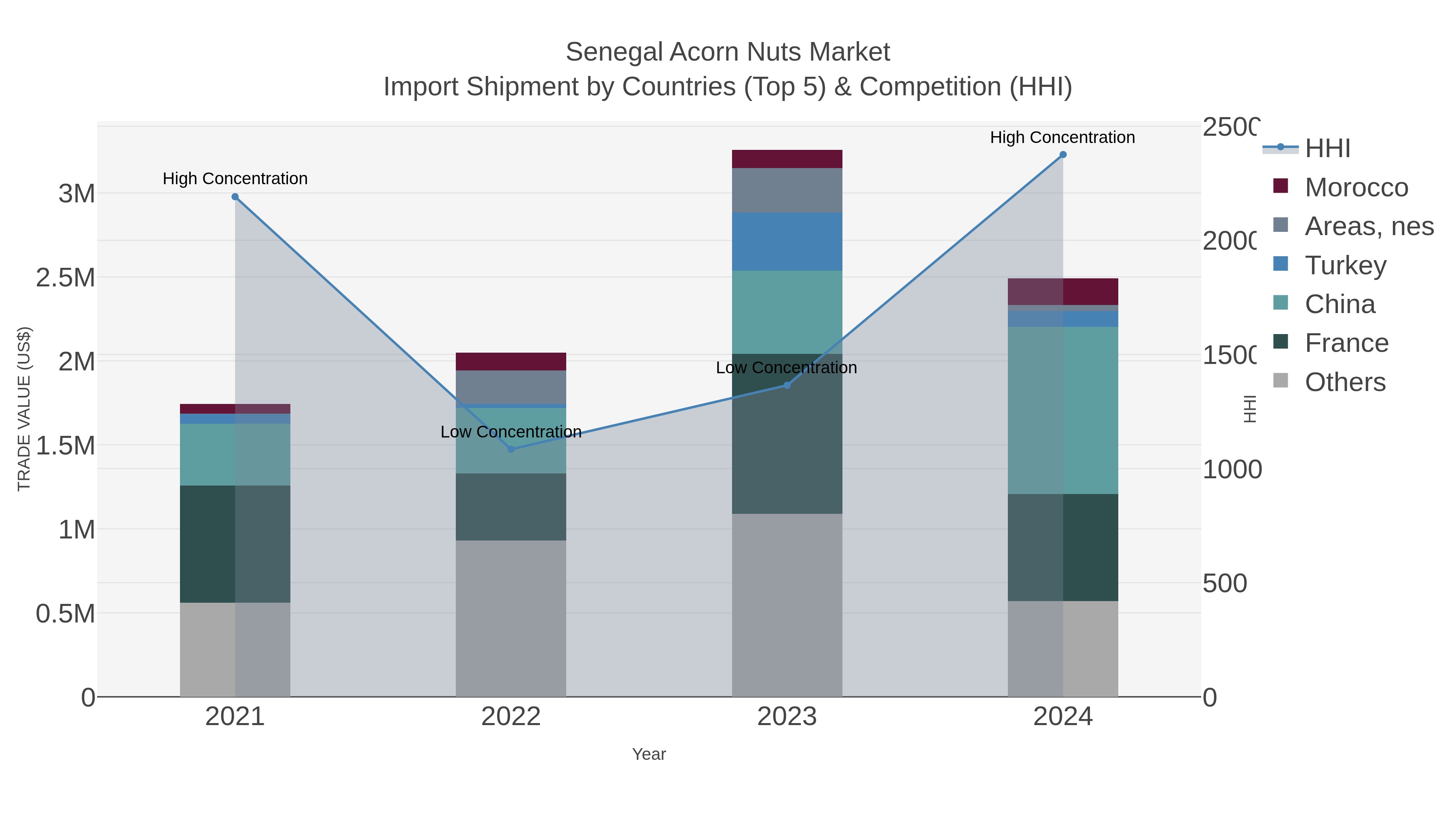 Senegal Acorn Nuts Market Import Shipment by Countries (Top 5) & Competition (HHI)