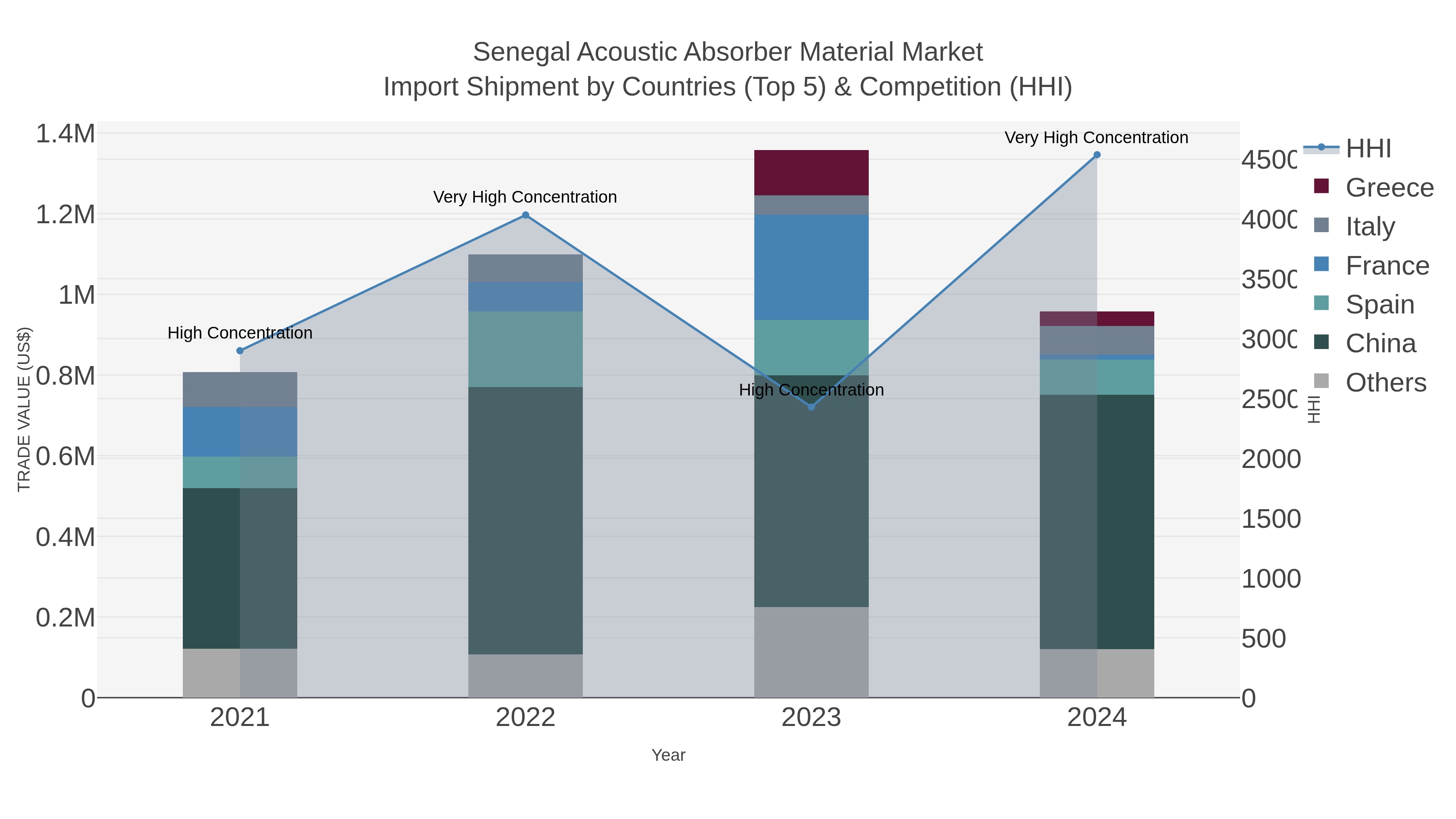 Senegal Acoustic Absorber Material Market Import Shipment by Countries (Top 5) & Competition (HHI)