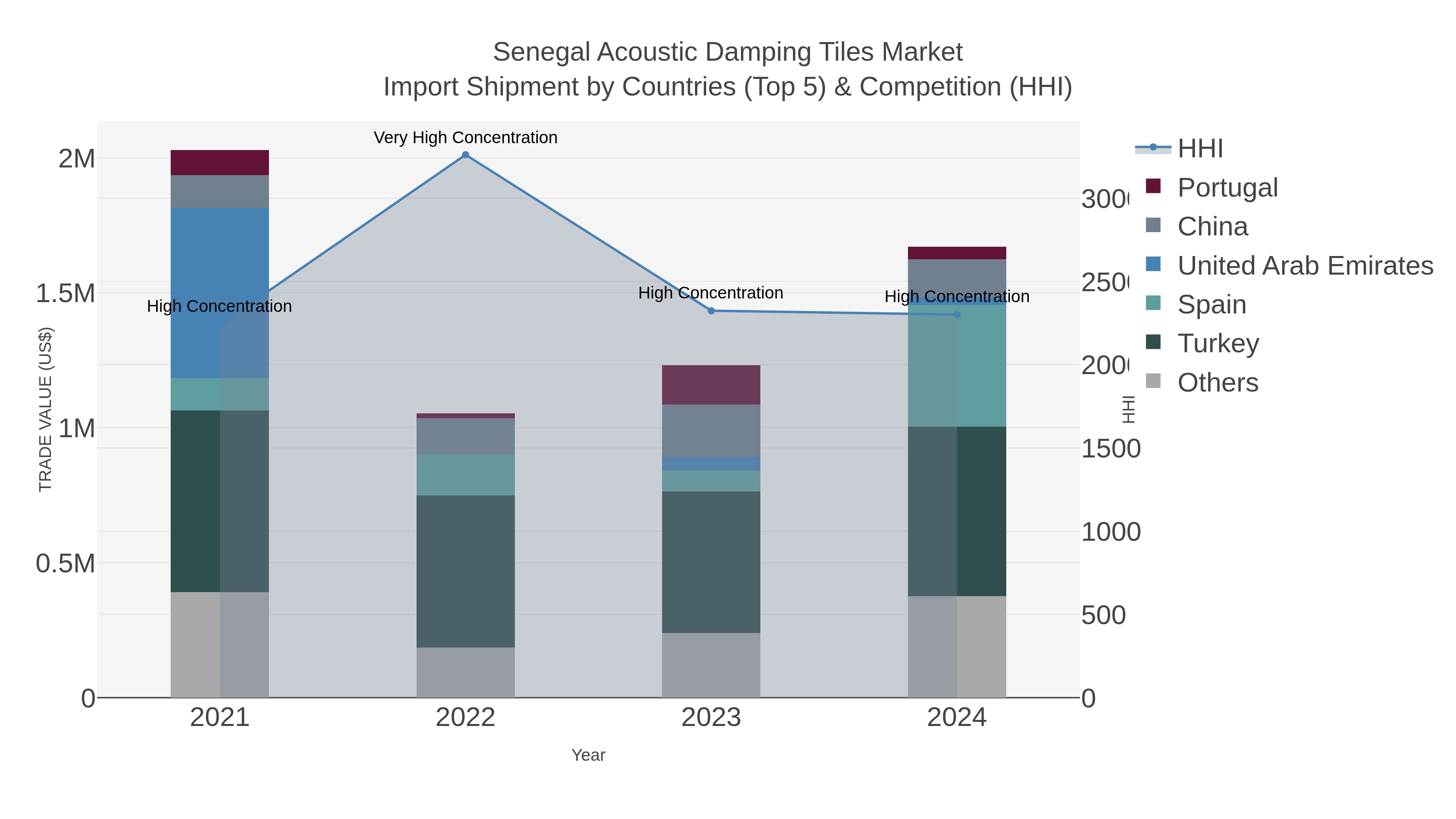 Senegal Acoustic Damping Tiles Market Import Shipment by Countries (Top 5) & Competition (HHI)