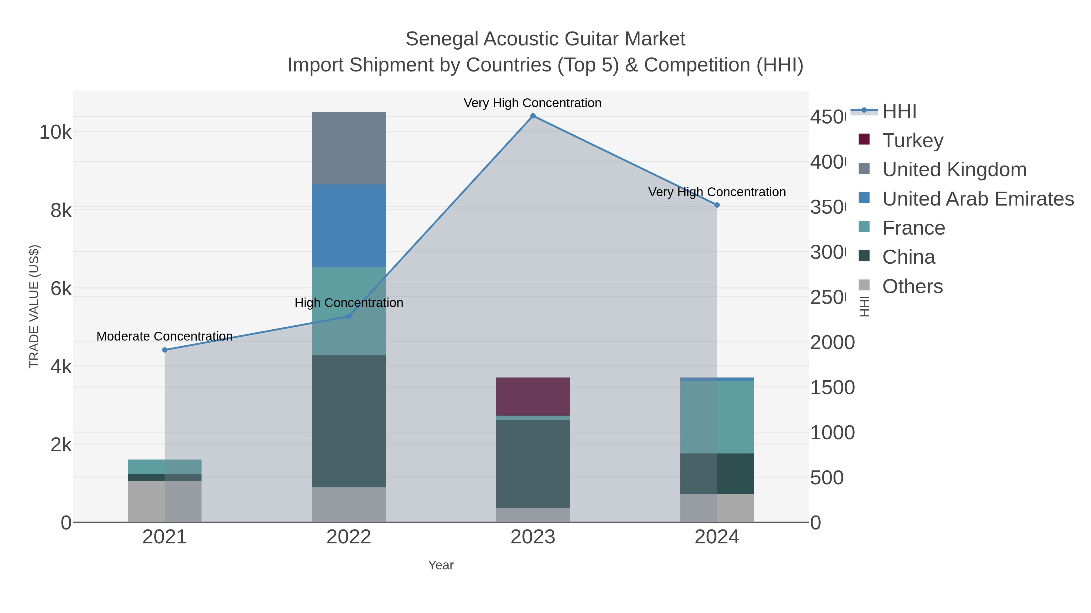 Senegal Acoustic Guitar Market Import Shipment by Countries (Top 5) & Competition (HHI)