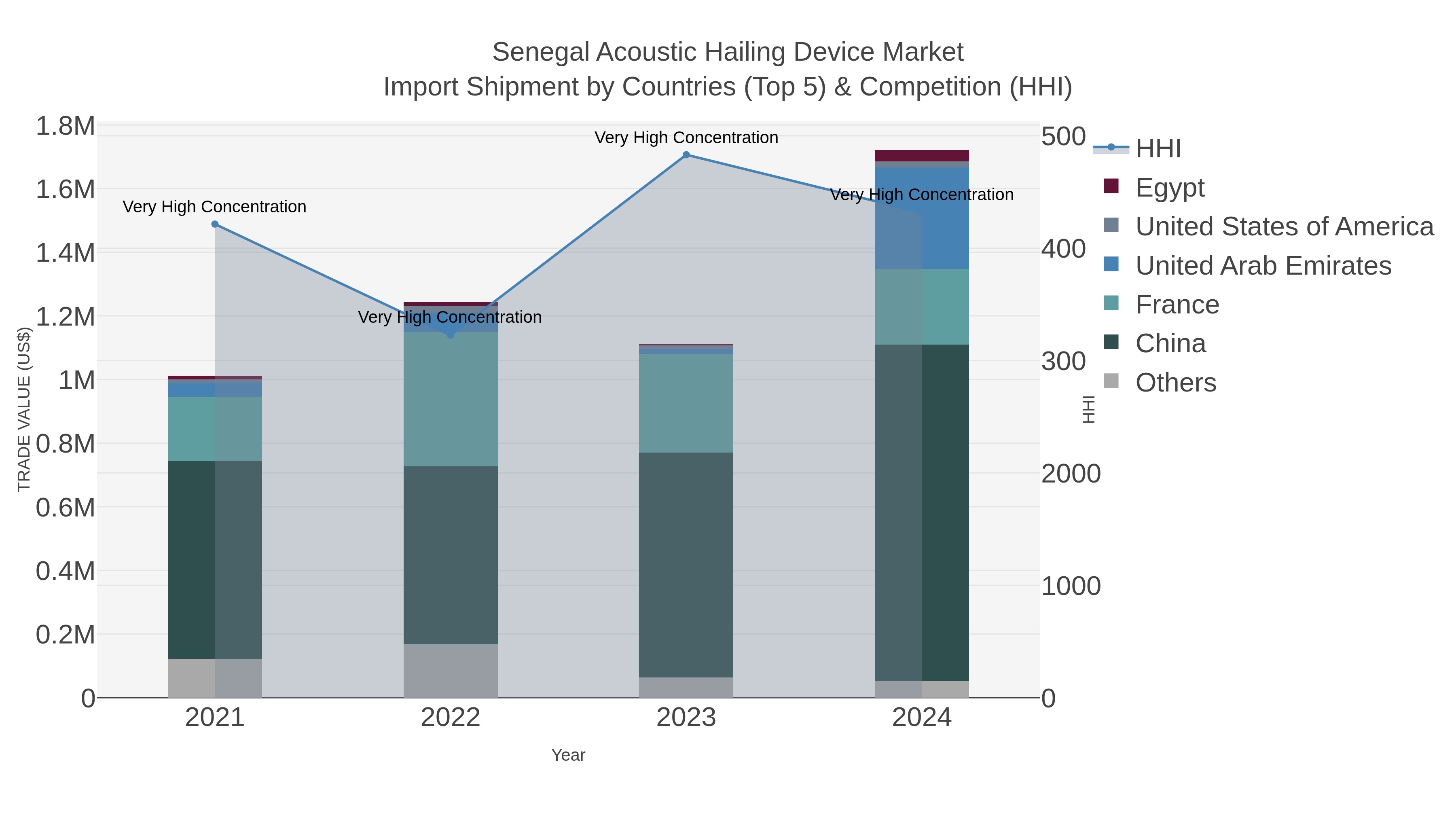 Senegal Acoustic Hailing Device Market Import Shipment by Countries (Top 5) & Competition (HHI)