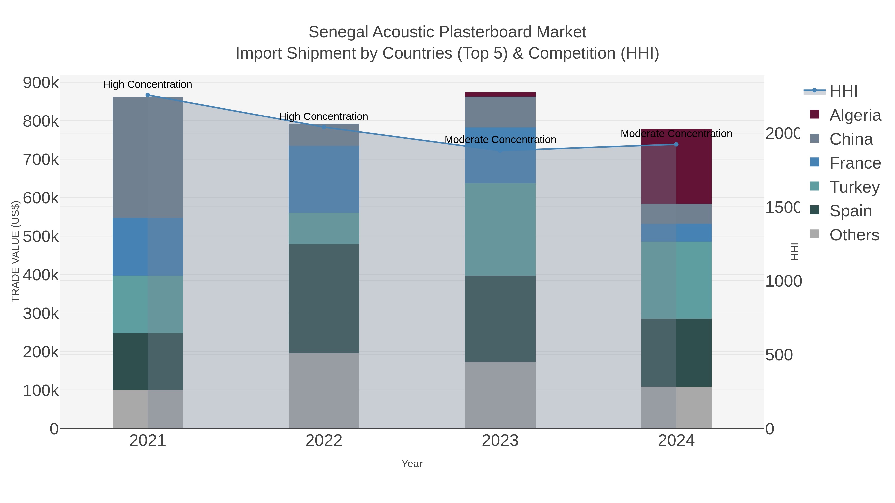 Senegal Acoustic Plasterboard Market Import Shipment by Countries (Top 5) & Competition (HHI)