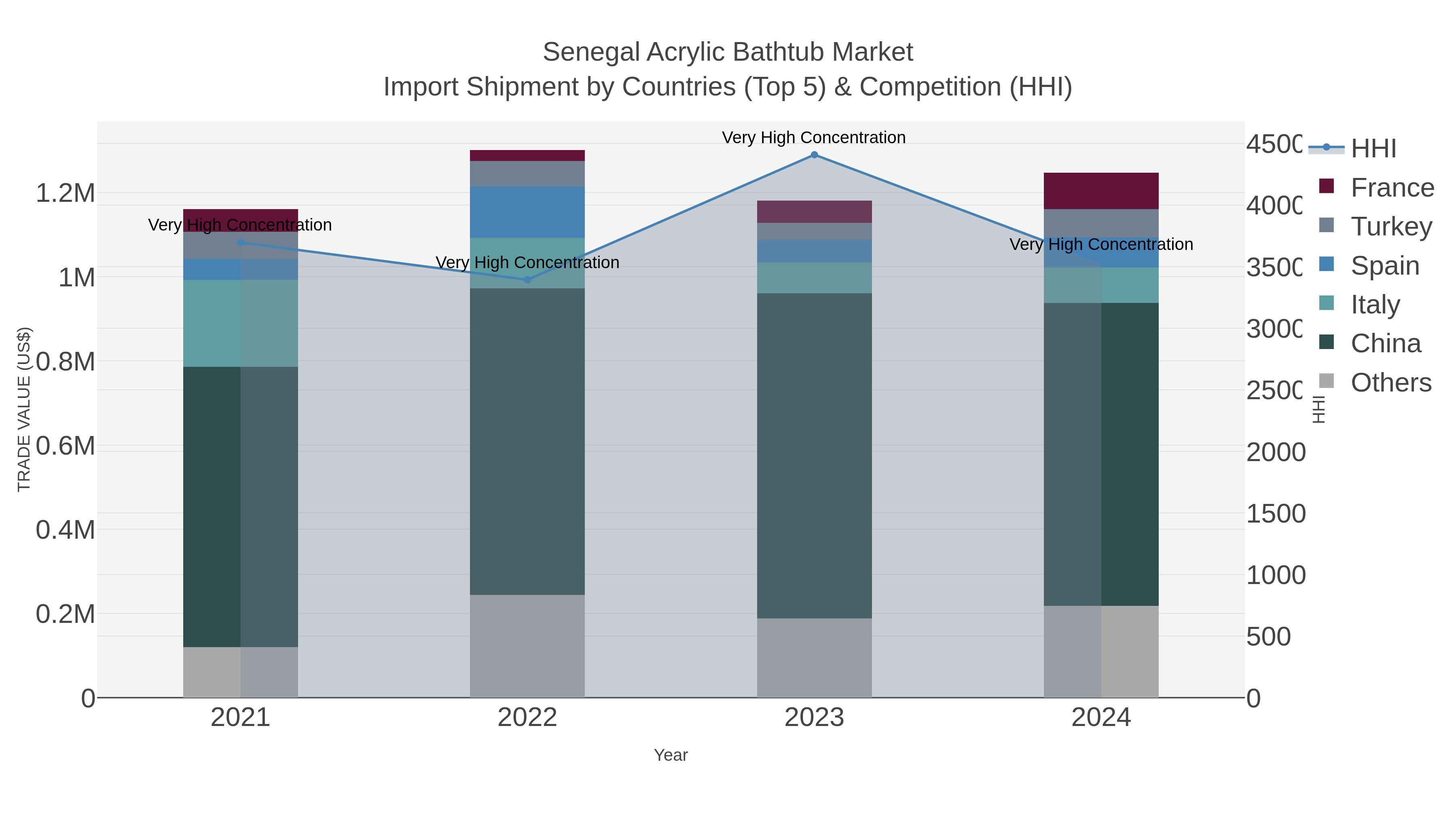 Senegal Acrylic Bathtub Market Import Shipment by Countries (Top 5) & Competition (HHI)
