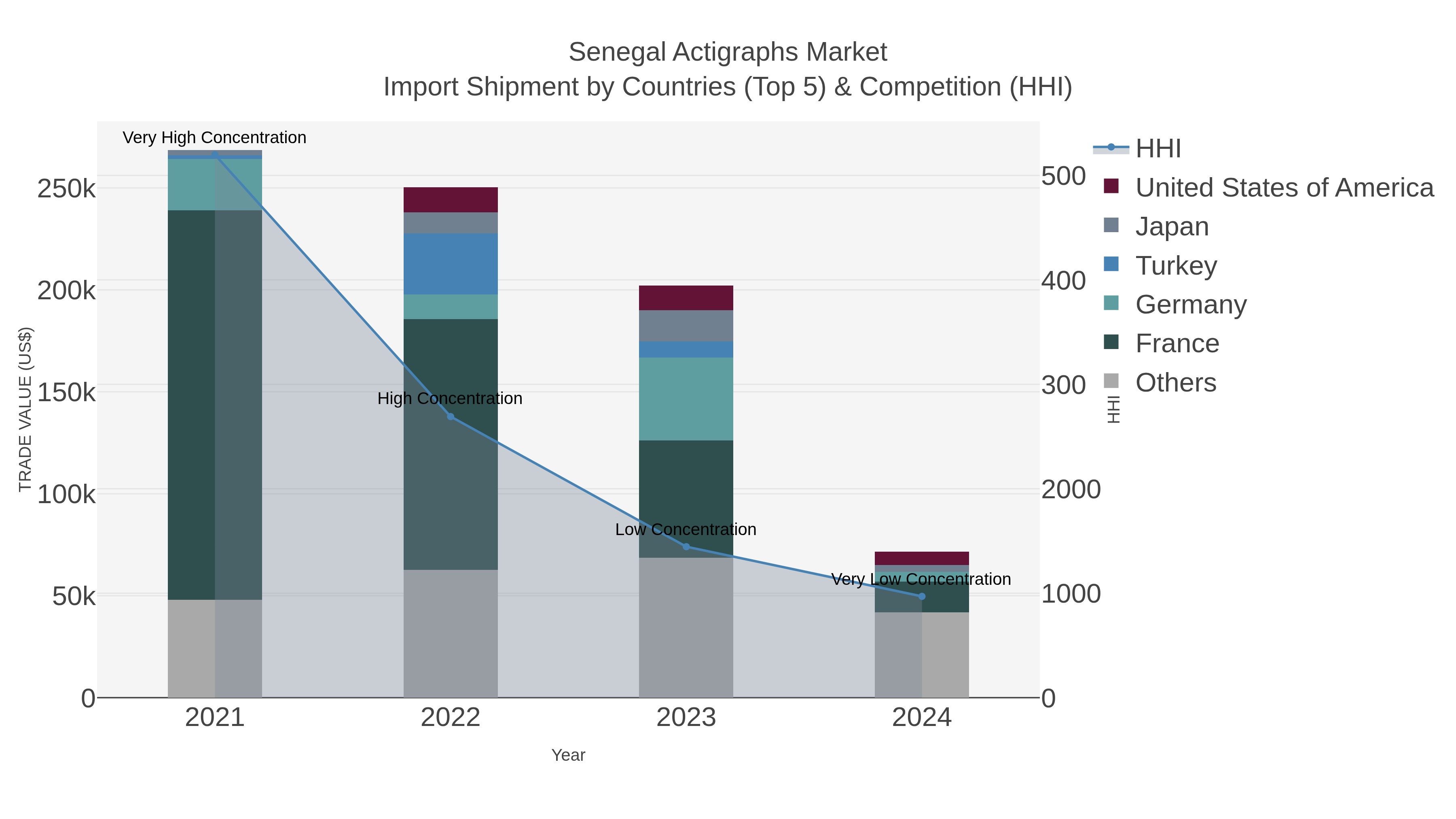 Senegal Actigraphs Market Import Shipment by Countries (Top 5) & Competition (HHI)