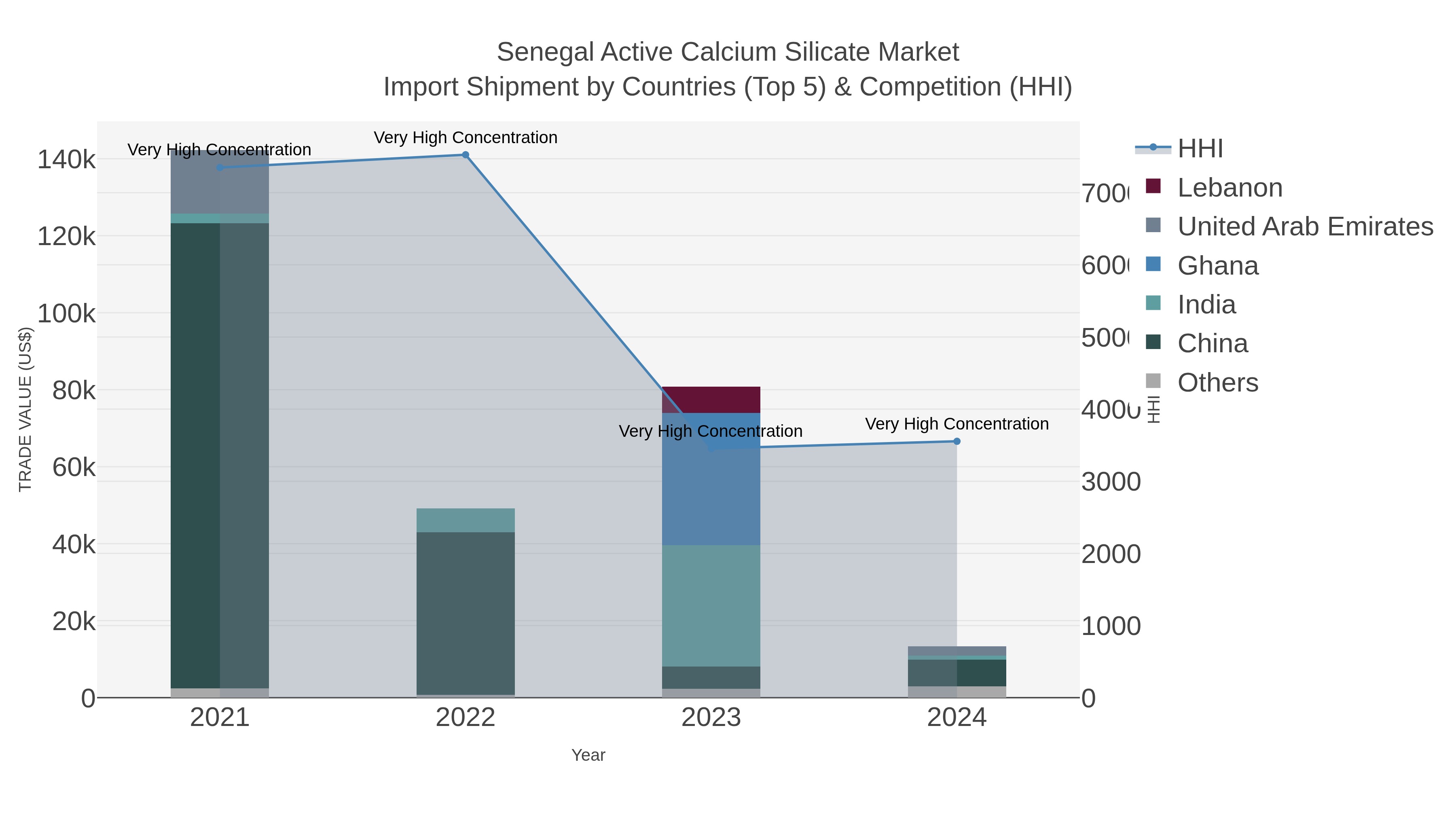 Senegal Active Calcium Silicate Market Import Shipment by Countries (Top 5) & Competition (HHI)