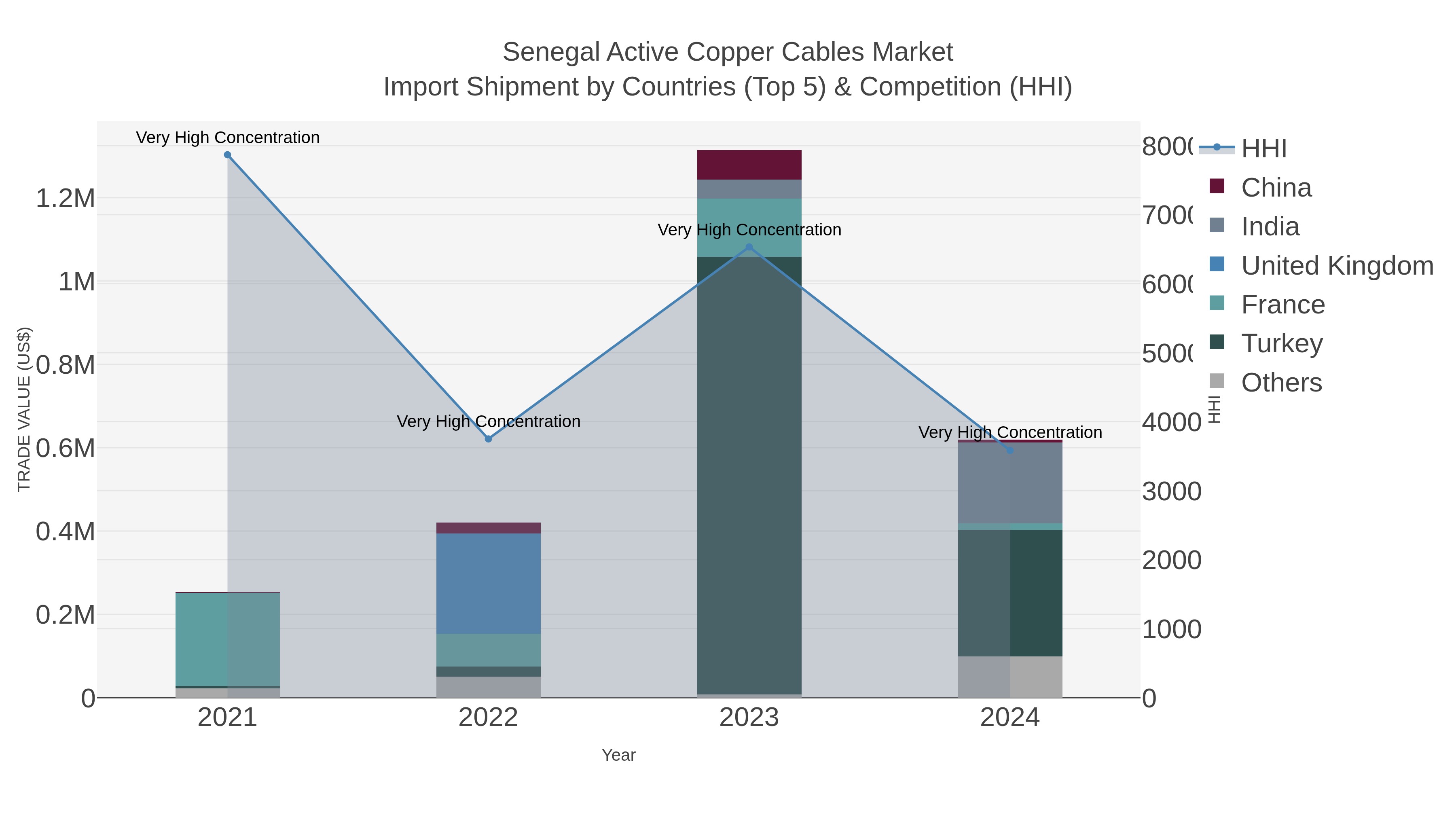 Senegal Active Copper Cables Market Import Shipment by Countries (Top 5) & Competition (HHI)