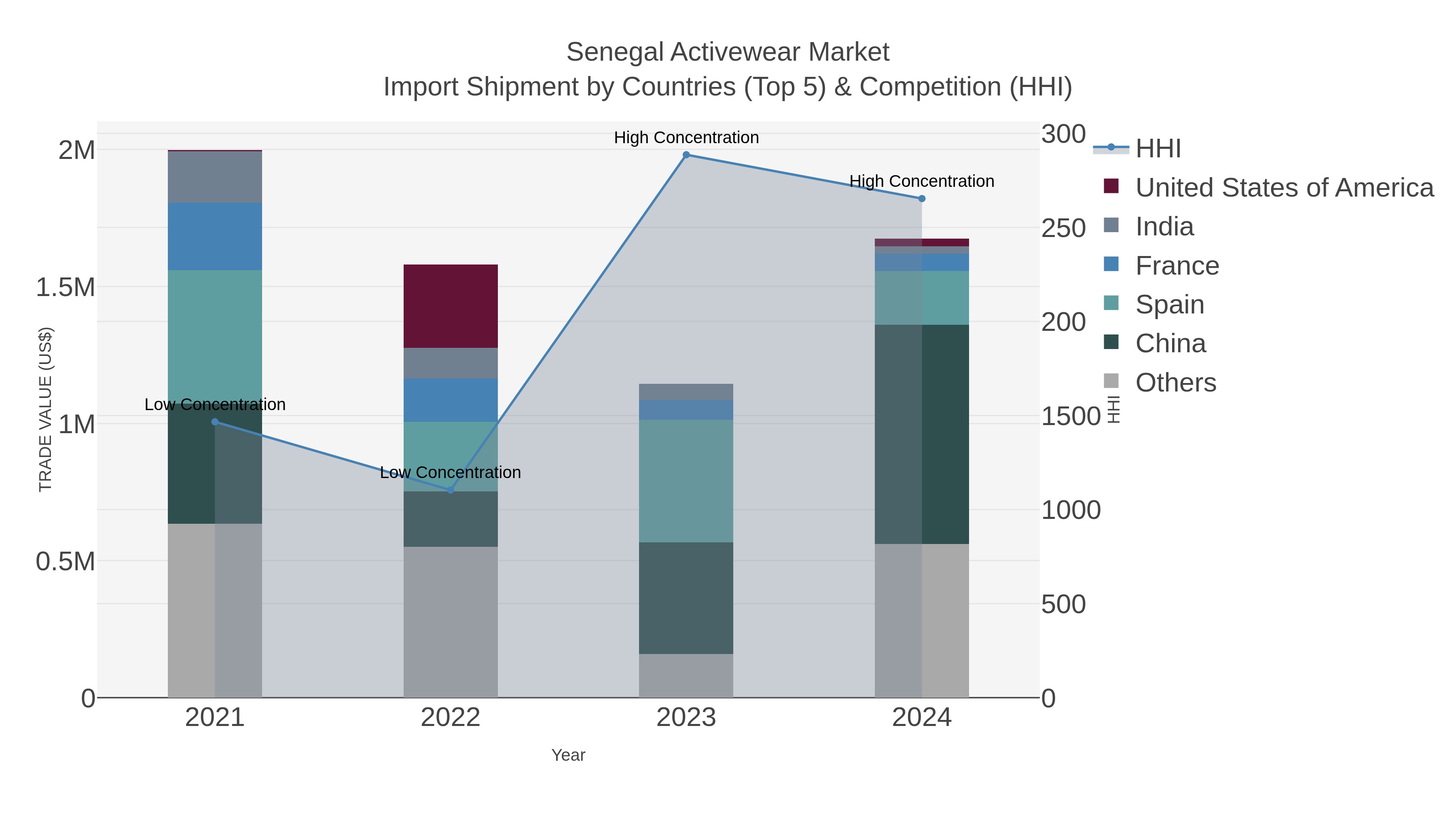Senegal Activewear Market Import Shipment by Countries (Top 5) & Competition (HHI)