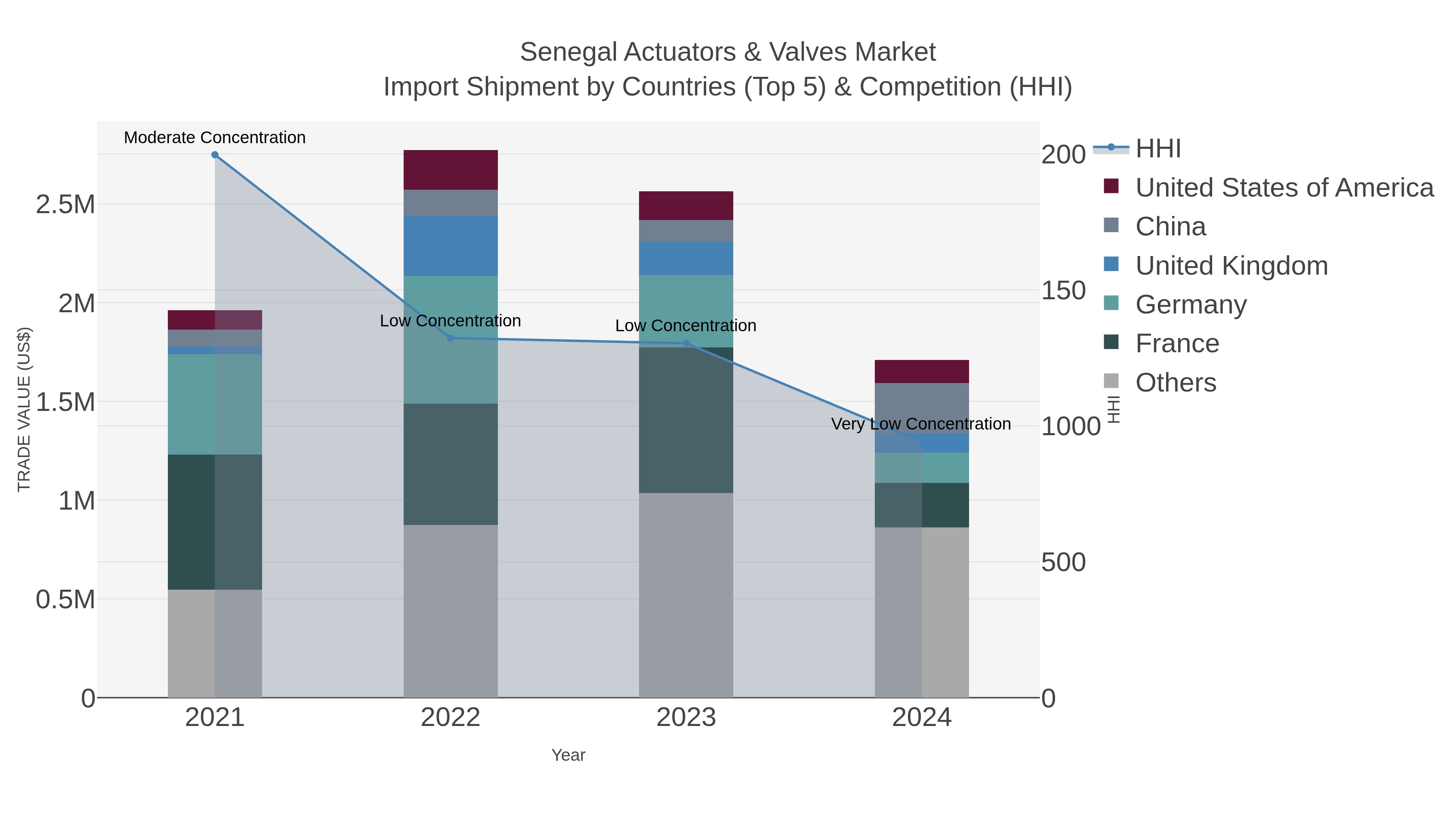 Senegal Actuators & Valves Market Import Shipment by Countries (Top 5) & Competition (HHI)