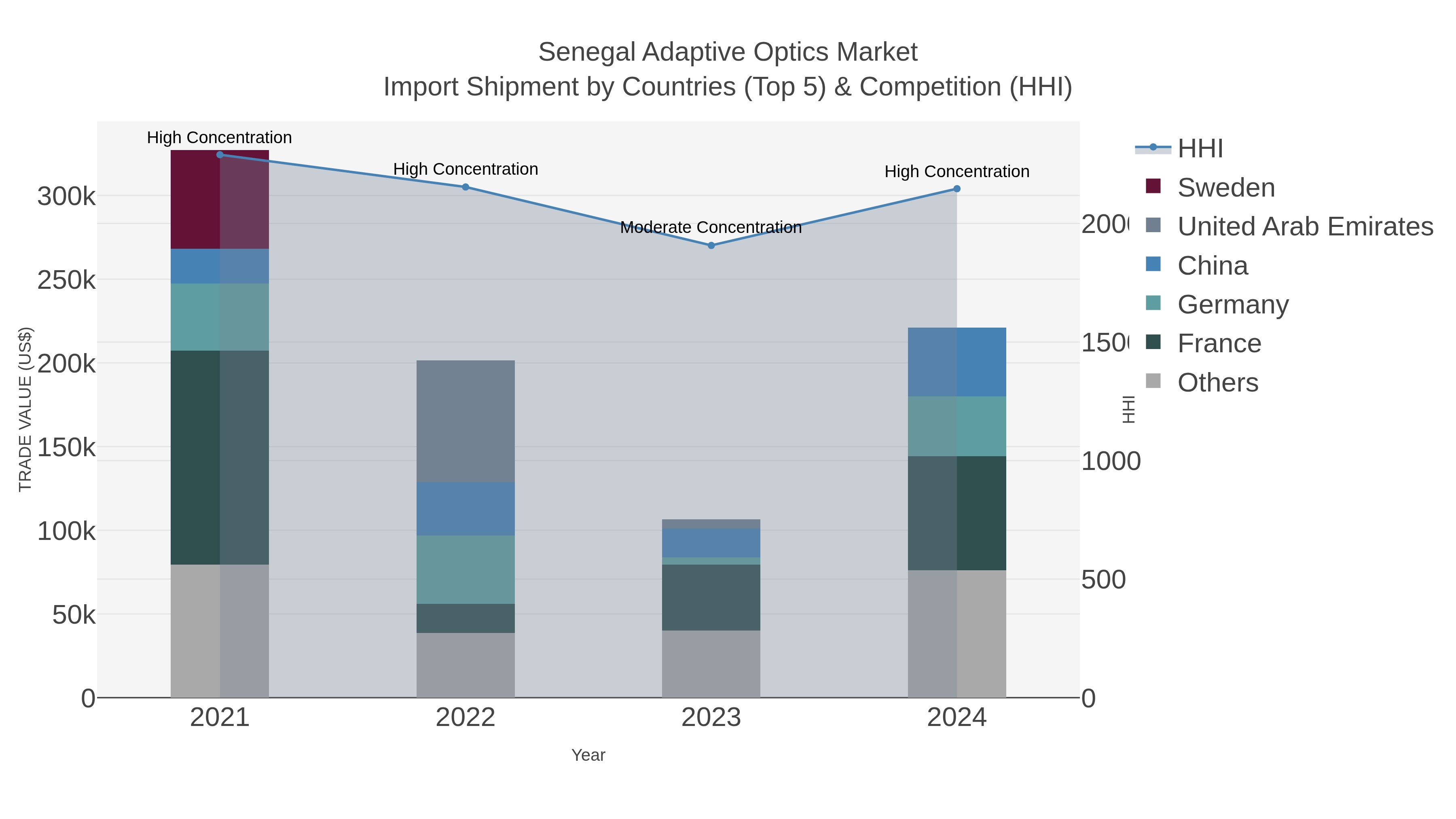 Senegal Adaptive Optics Market Import Shipment by Countries (Top 5) & Competition (HHI)