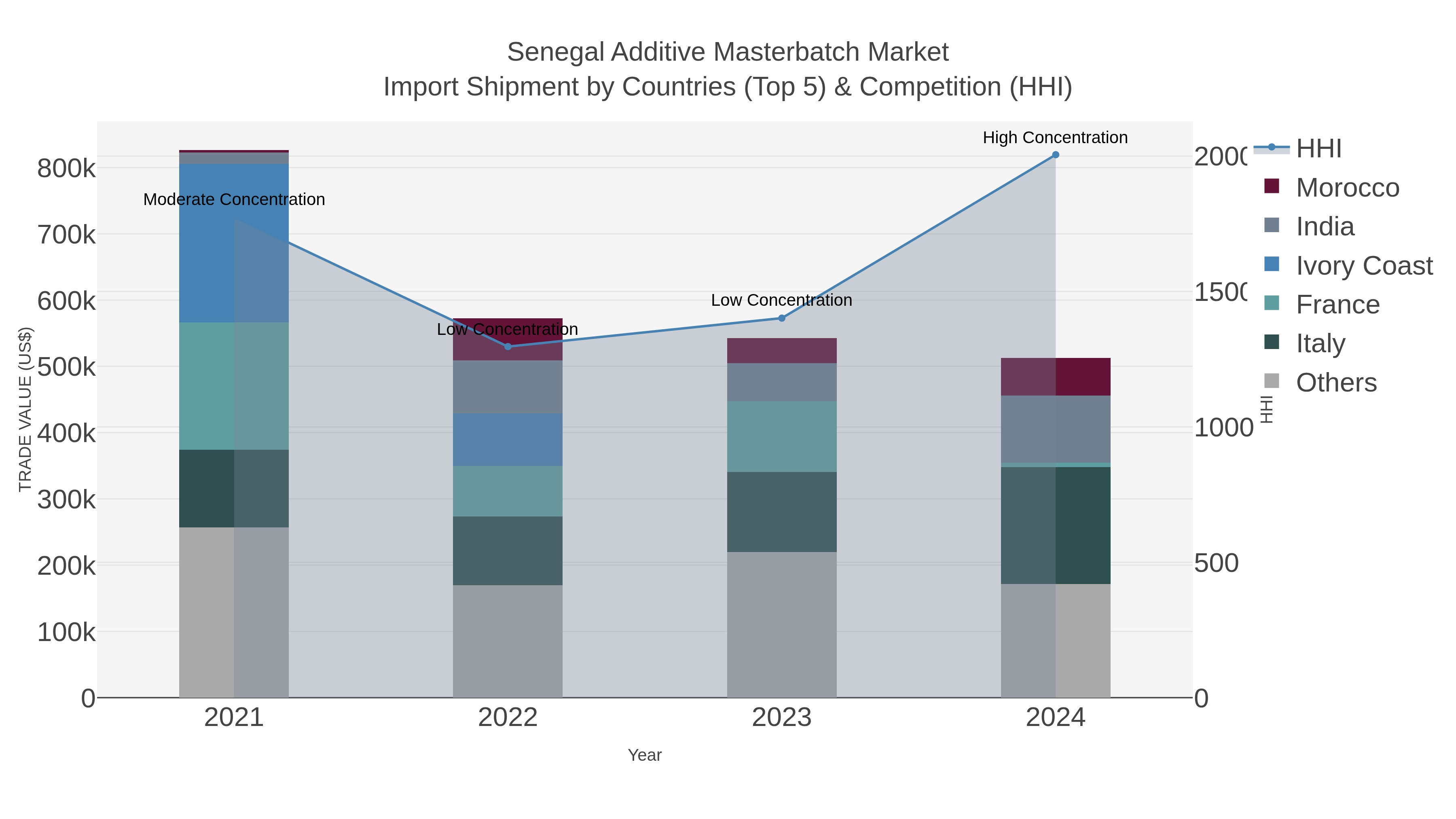 Senegal Additive Masterbatch Market Import Shipment by Countries (Top 5) & Competition (HHI)