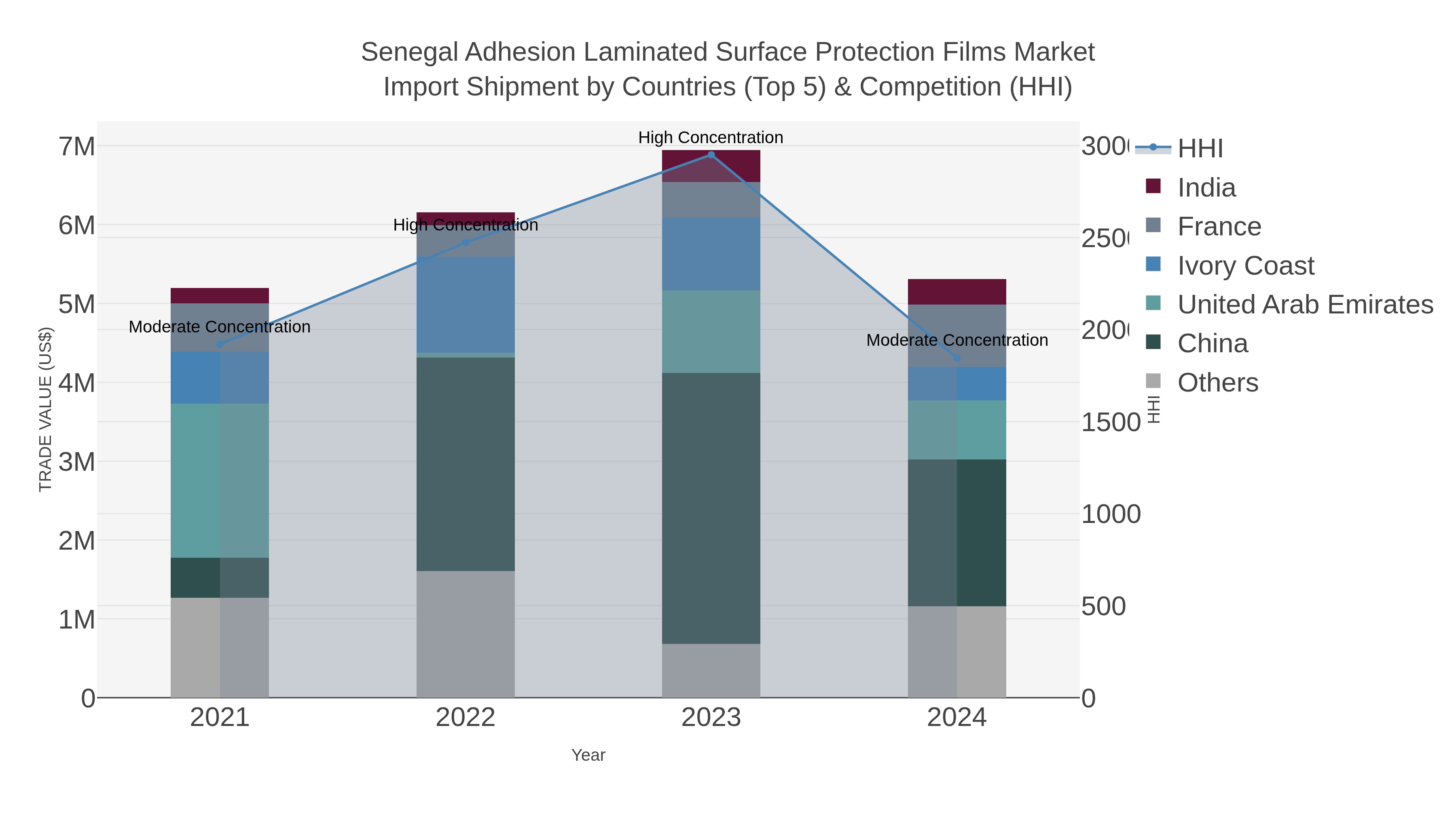 Senegal Adhesion Laminated Surface Protection Films Market Import Shipment by Countries (Top 5) & Competition (HHI)