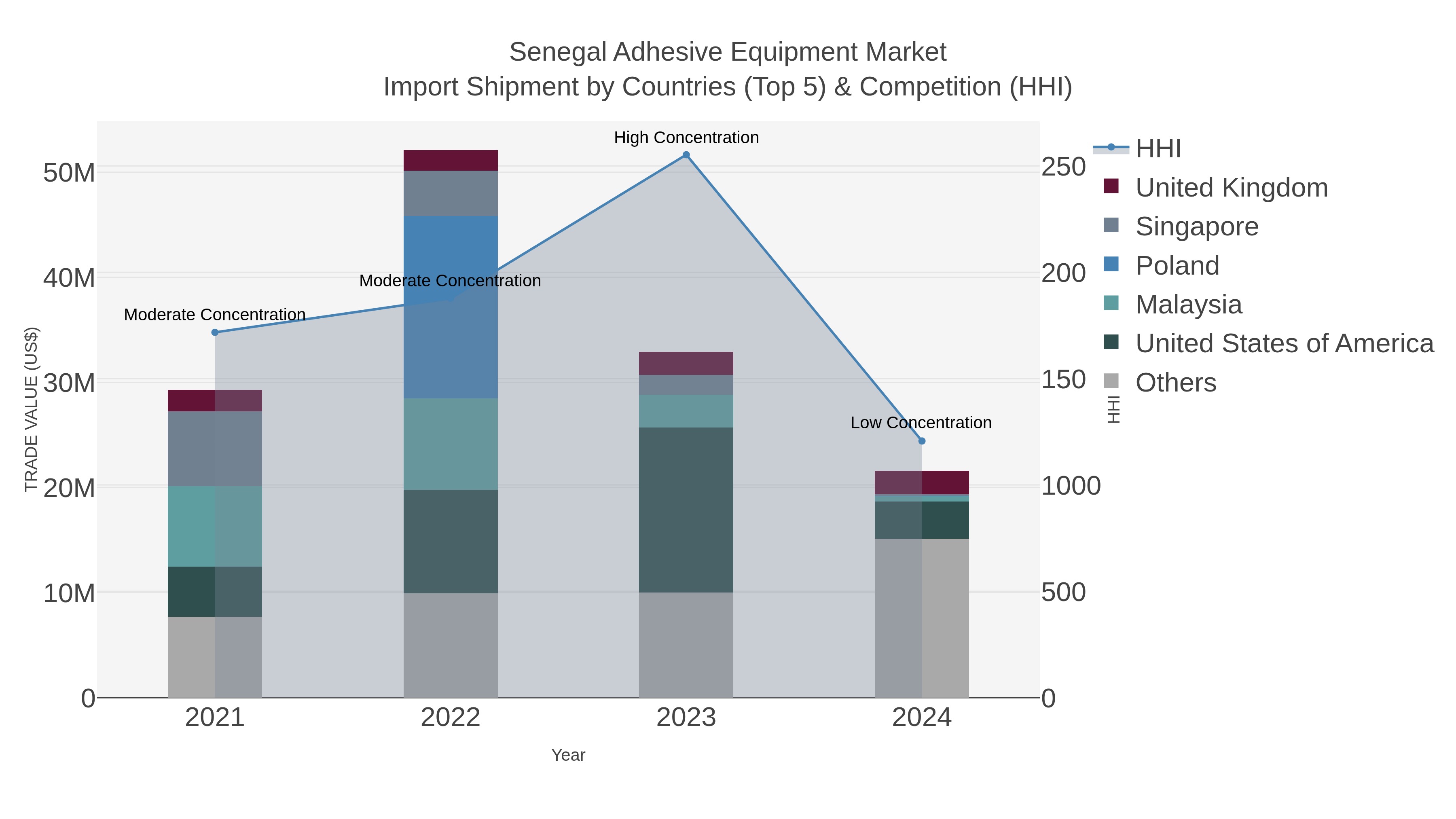 Senegal Adhesive Equipment Market Import Shipment by Countries (Top 5) & Competition (HHI)