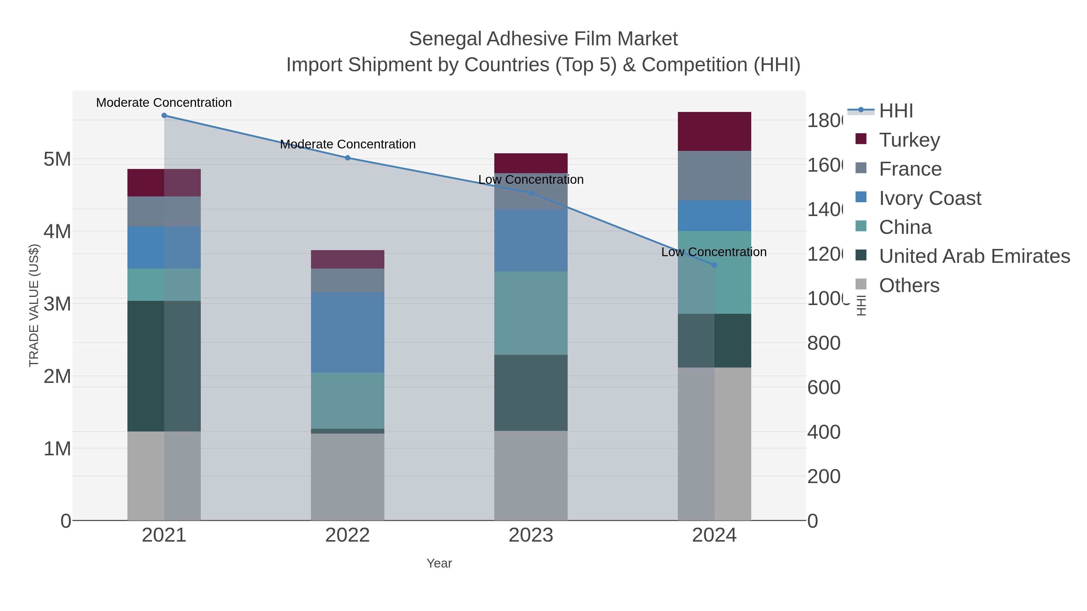 Senegal Adhesive Film Market Import Shipment by Countries (Top 5) & Competition (HHI)