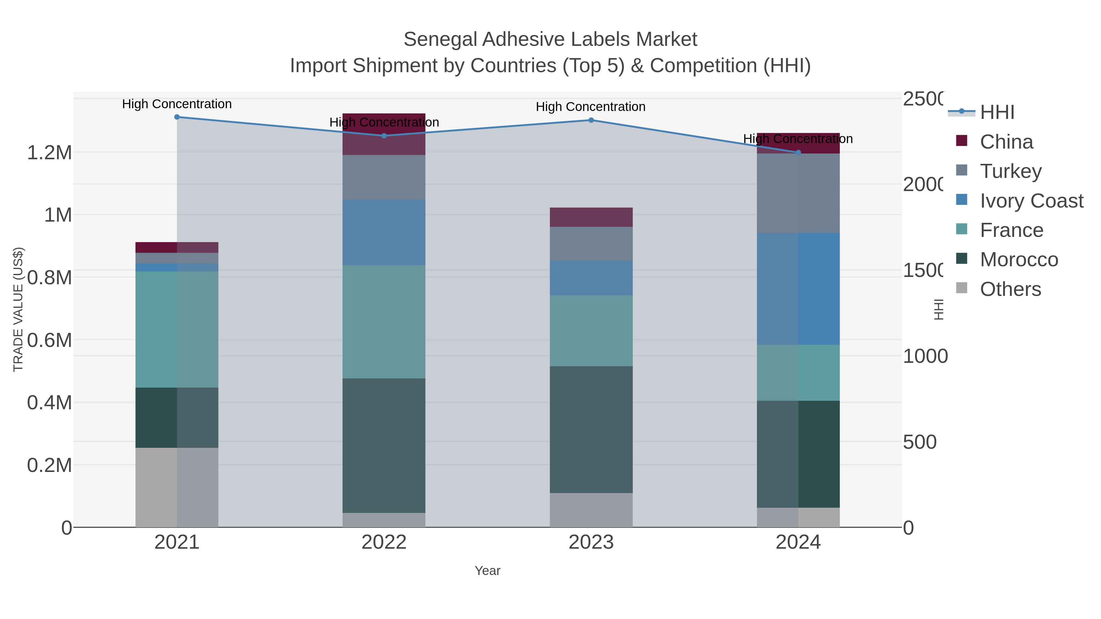 Senegal Adhesive Labels Market Import Shipment by Countries (Top 5) & Competition (HHI)