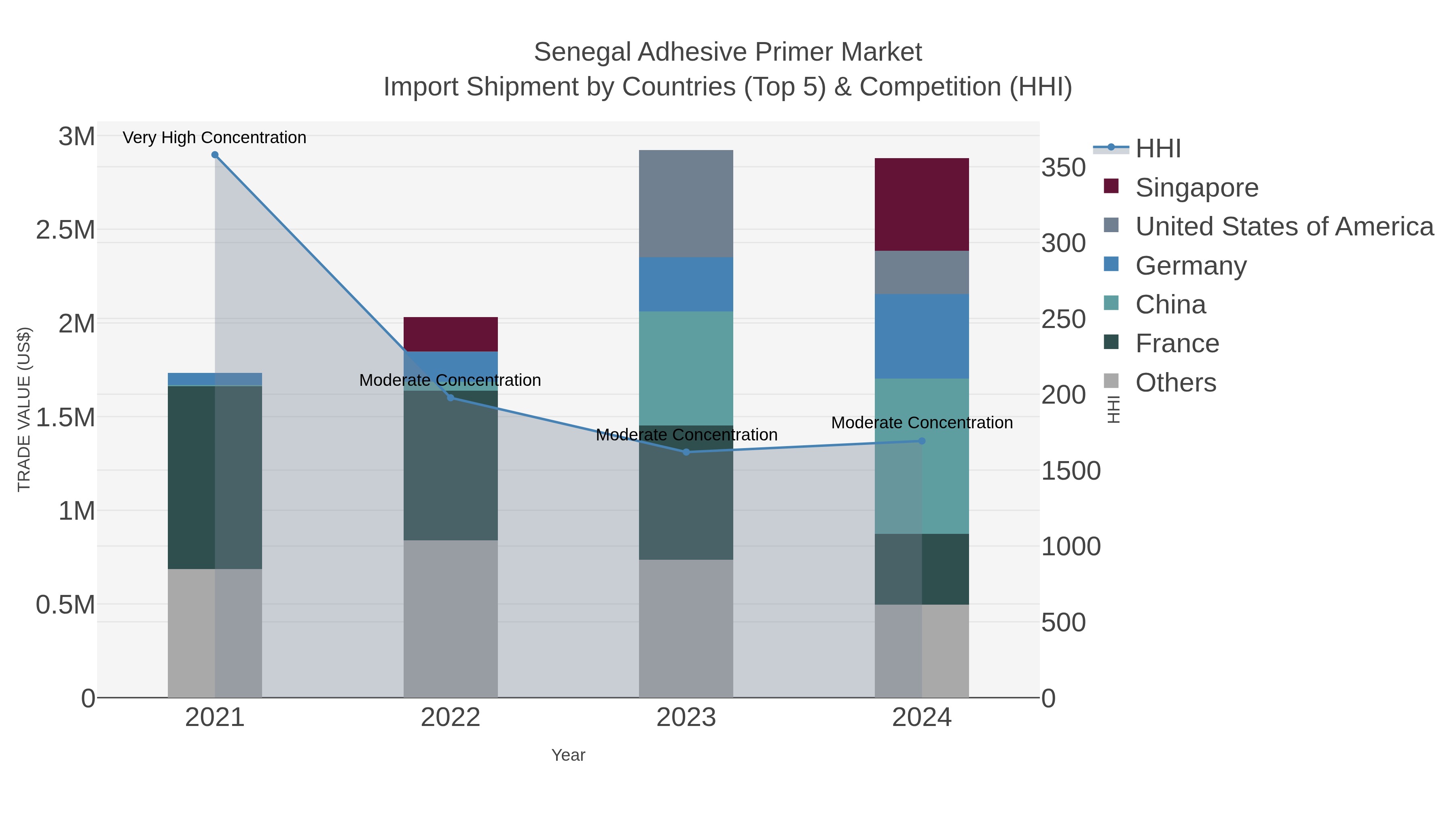 Senegal Adhesive Primer Market Import Shipment by Countries (Top 5) & Competition (HHI)
