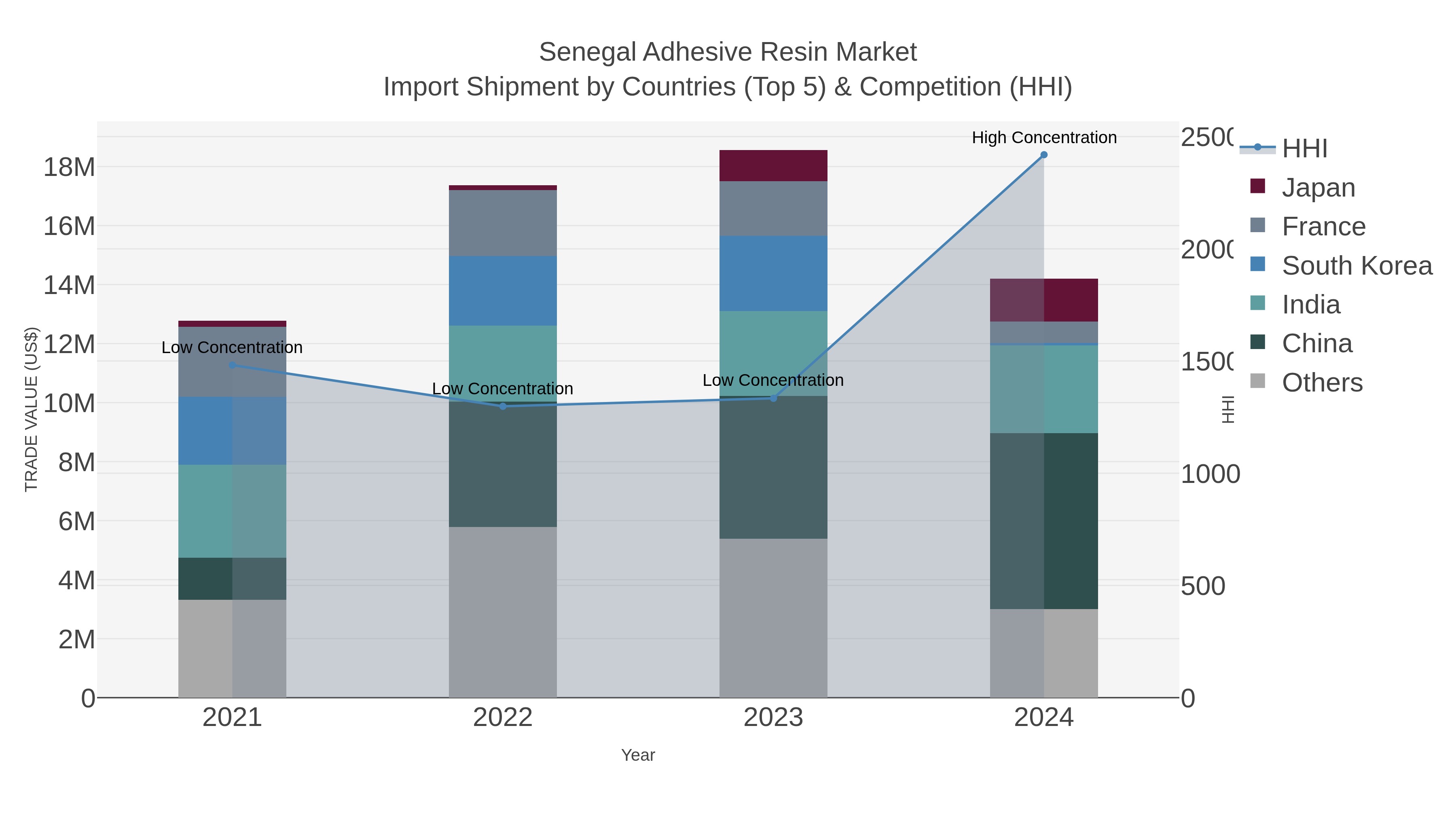 Senegal Adhesive Resin Market Import Shipment by Countries (Top 5) & Competition (HHI)