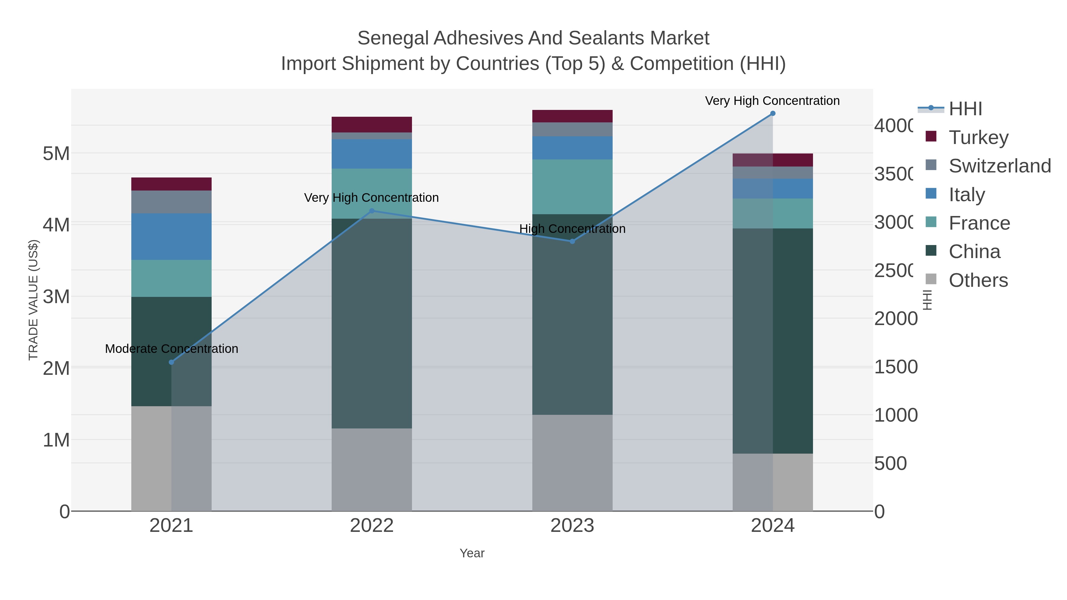 Senegal Adhesives And Sealants Market Import Shipment by Countries (Top 5) & Competition (HHI)