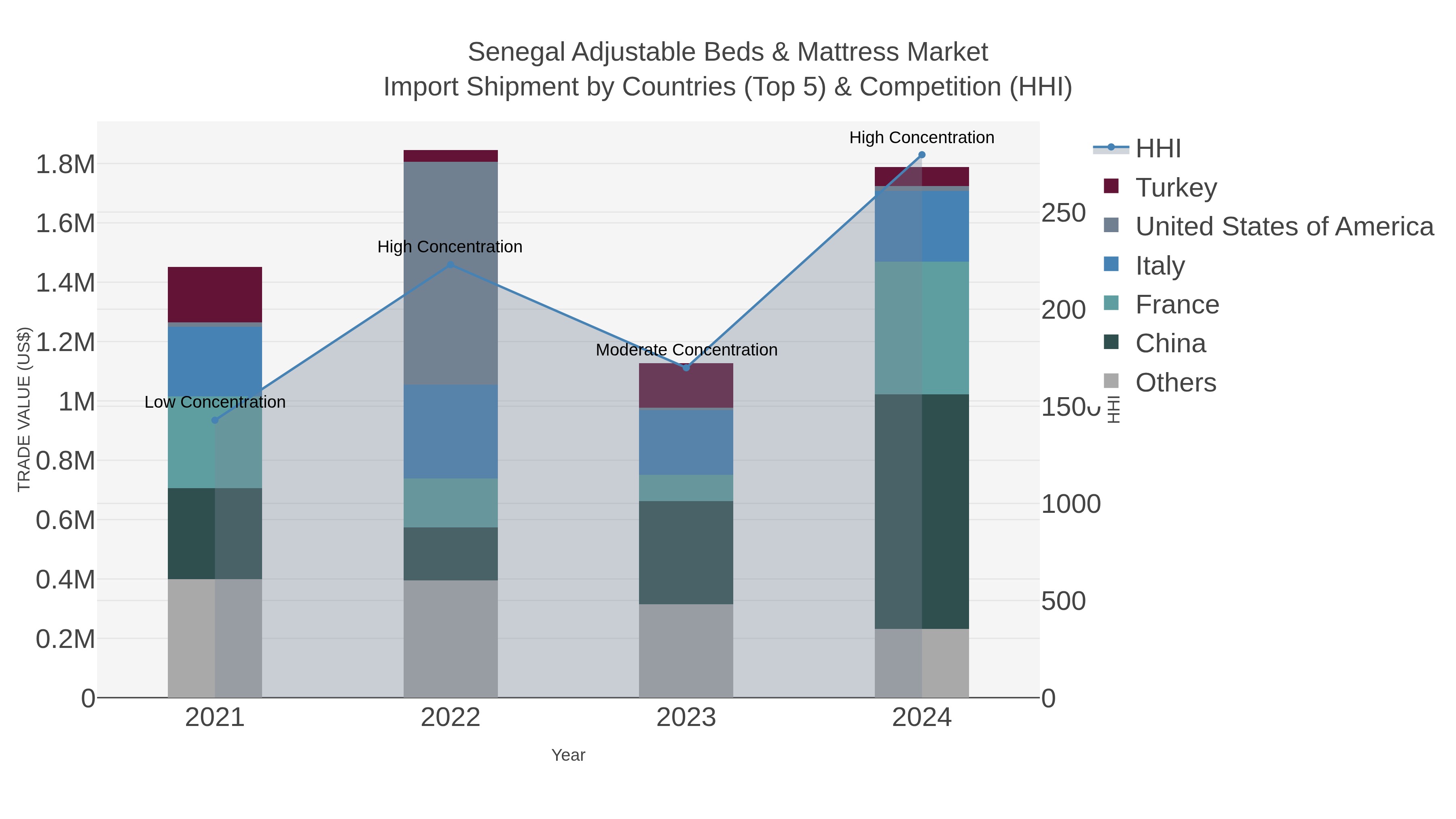 Senegal Adjustable Beds & Mattress Market Import Shipment by Countries (Top 5) & Competition (HHI)