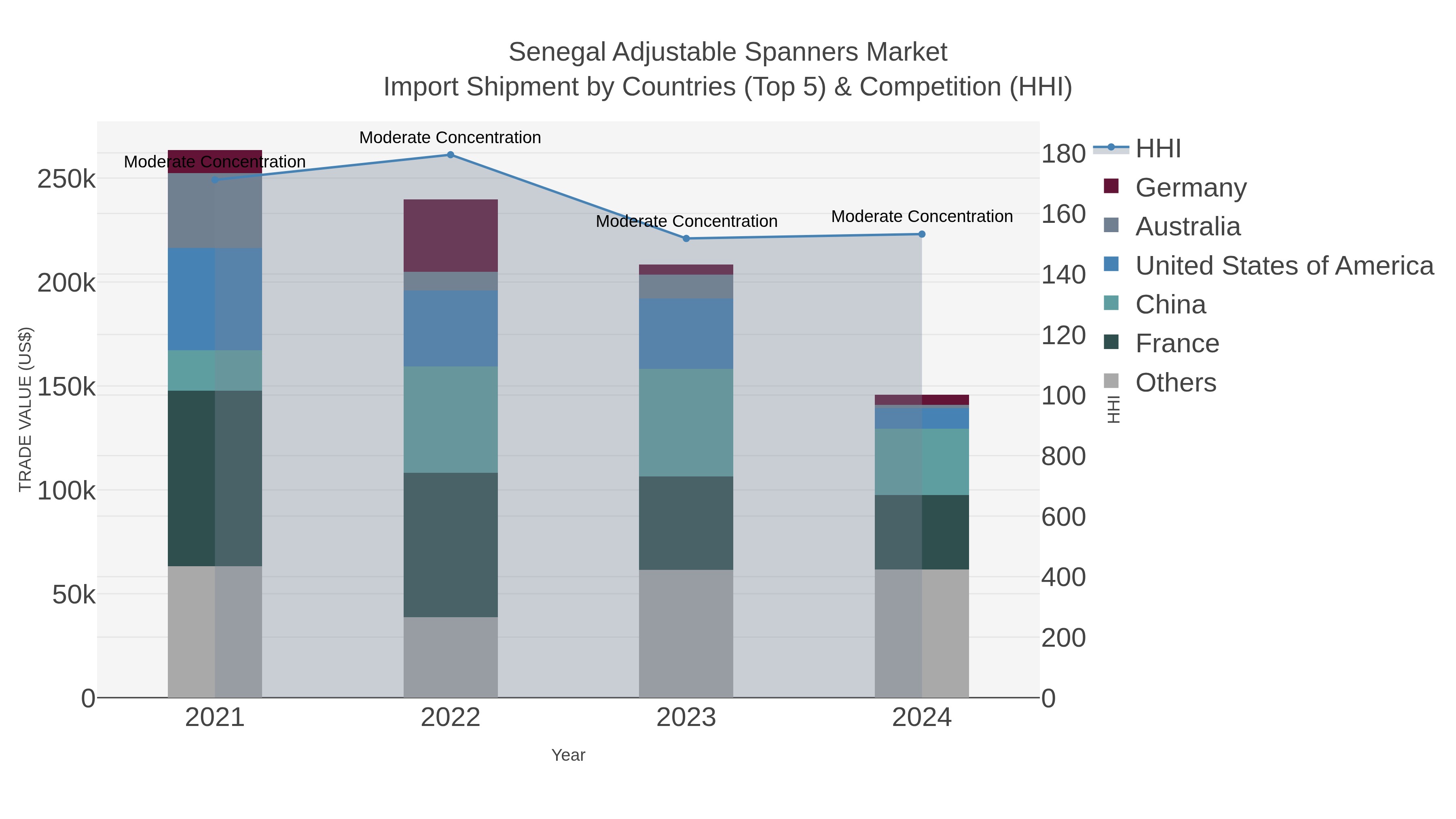 Senegal Adjustable Spanners Market Import Shipment by Countries (Top 5) & Competition (HHI)