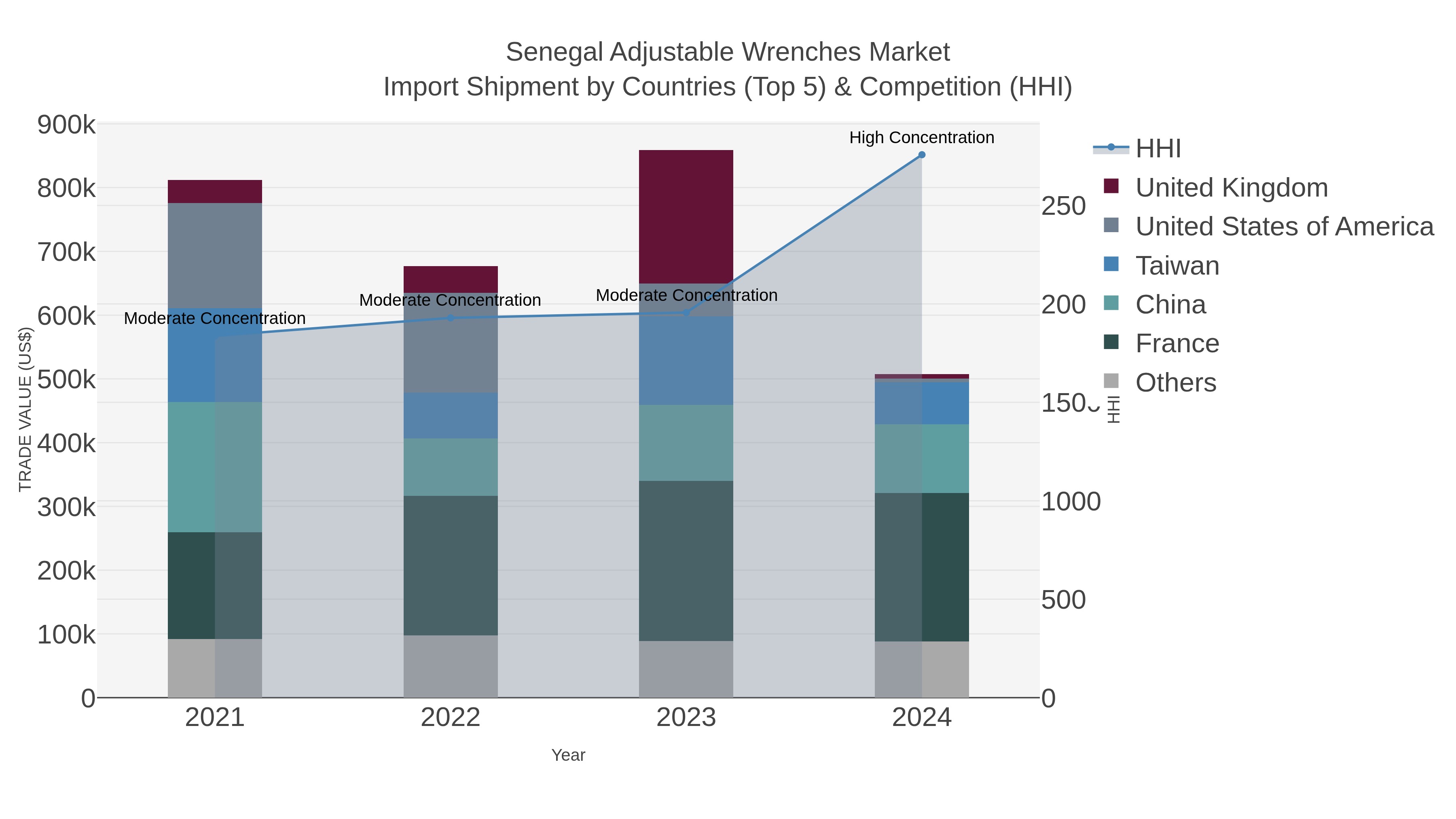 Senegal Adjustable Wrenches Market Import Shipment by Countries (Top 5) & Competition (HHI)