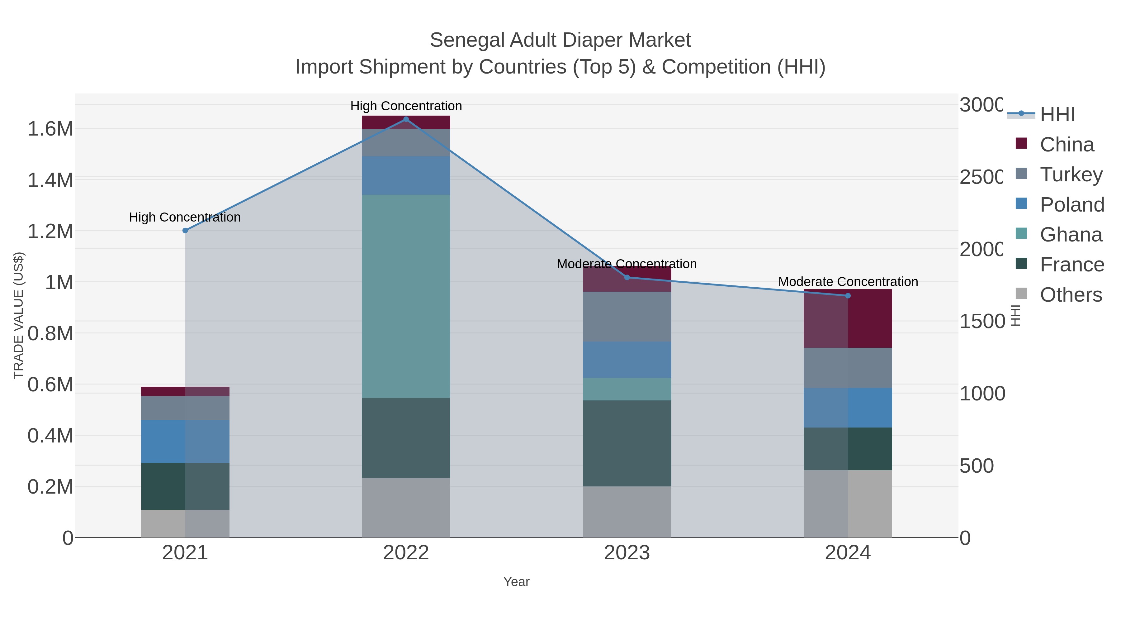 Senegal Adult Diaper Market Import Shipment by Countries (Top 5) & Competition (HHI)