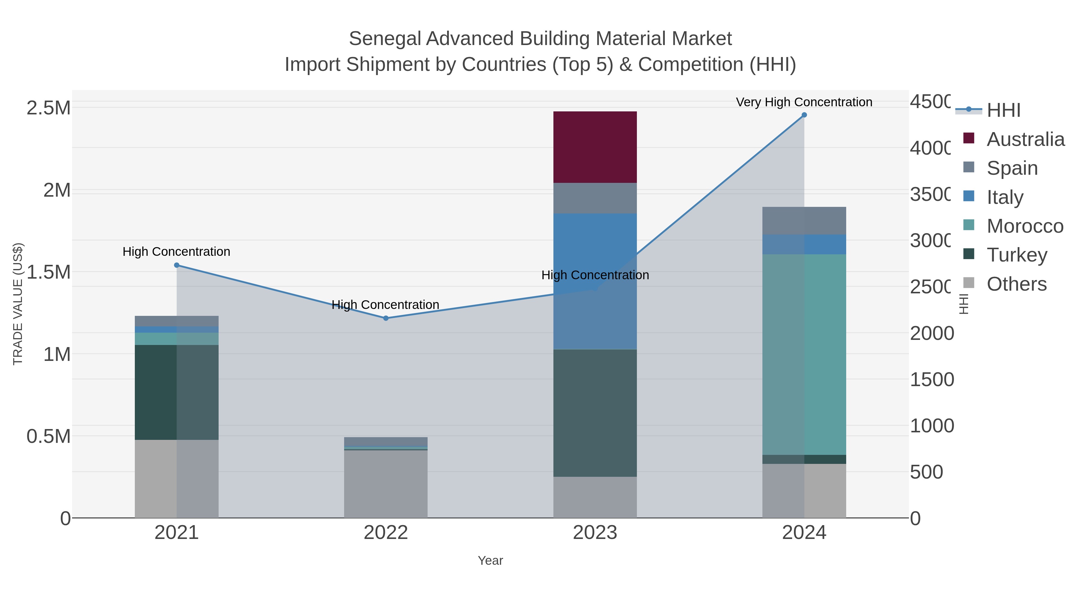 Senegal Advanced Building Material Market Import Shipment by Countries (Top 5) & Competition (HHI)