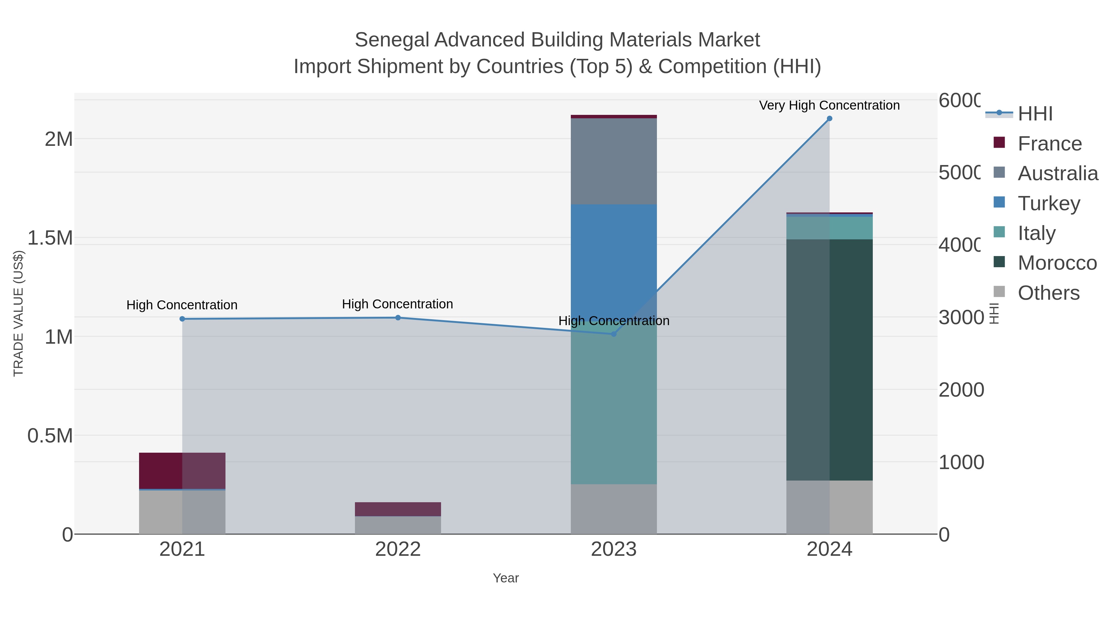 Senegal Advanced Building Materials Market Import Shipment by Countries (Top 5) & Competition (HHI)