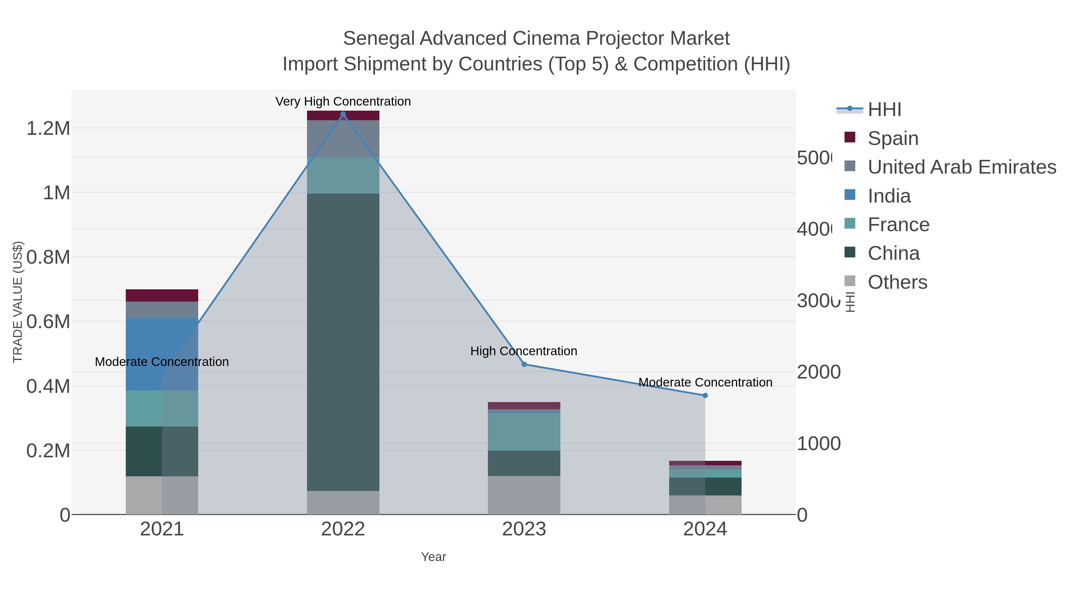 Senegal Advanced Cinema Projector Market Import Shipment by Countries (Top 5) & Competition (HHI)