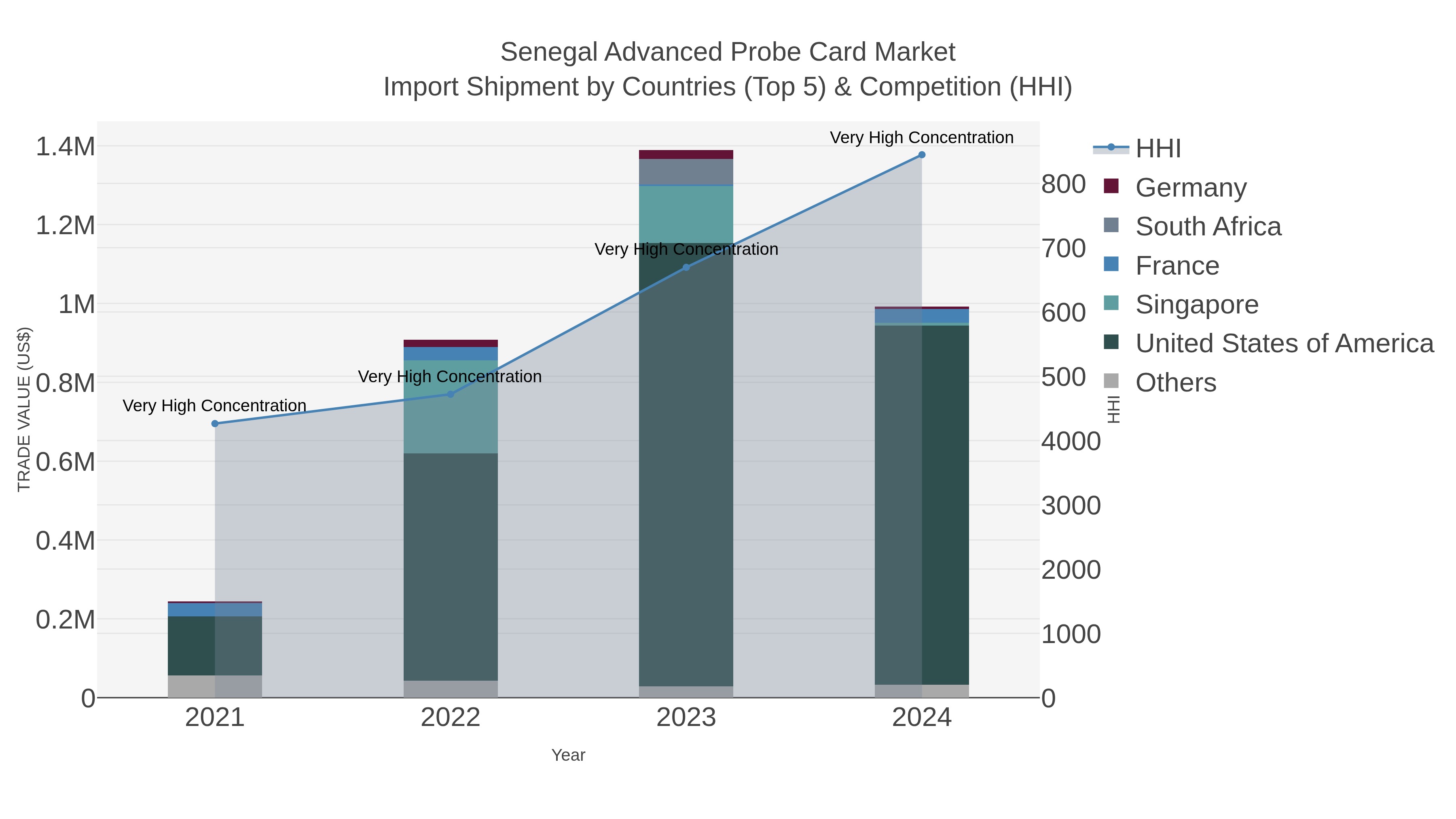 Senegal Advanced Probe Card Market Import Shipment by Countries (Top 5) & Competition (HHI)