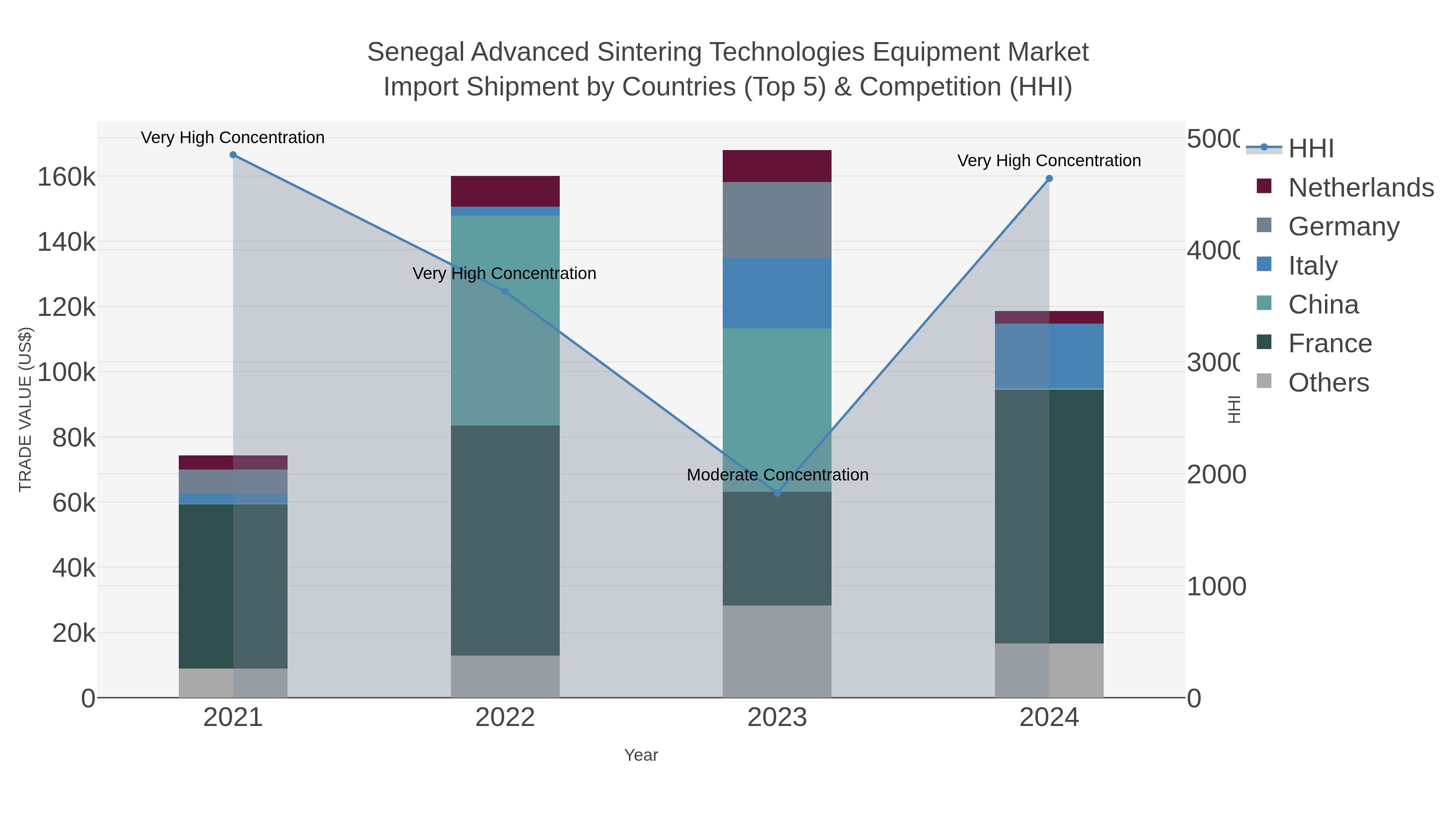 Senegal Advanced Sintering Technologies Equipment Market Import Shipment by Countries (Top 5) & Competition (HHI)