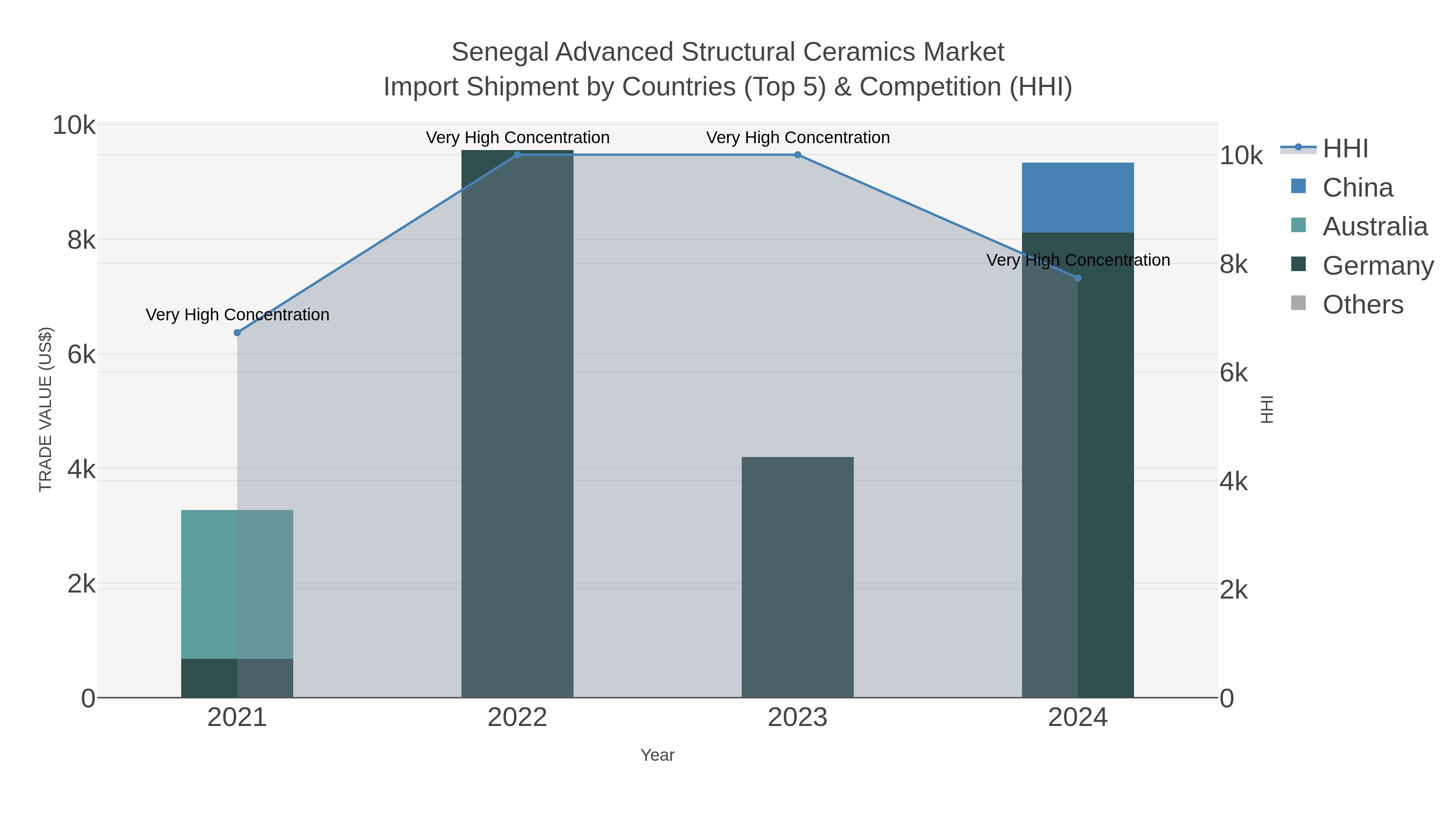 Senegal Advanced Structural Ceramics Market Import Shipment by Countries (Top 5) & Competition (HHI)