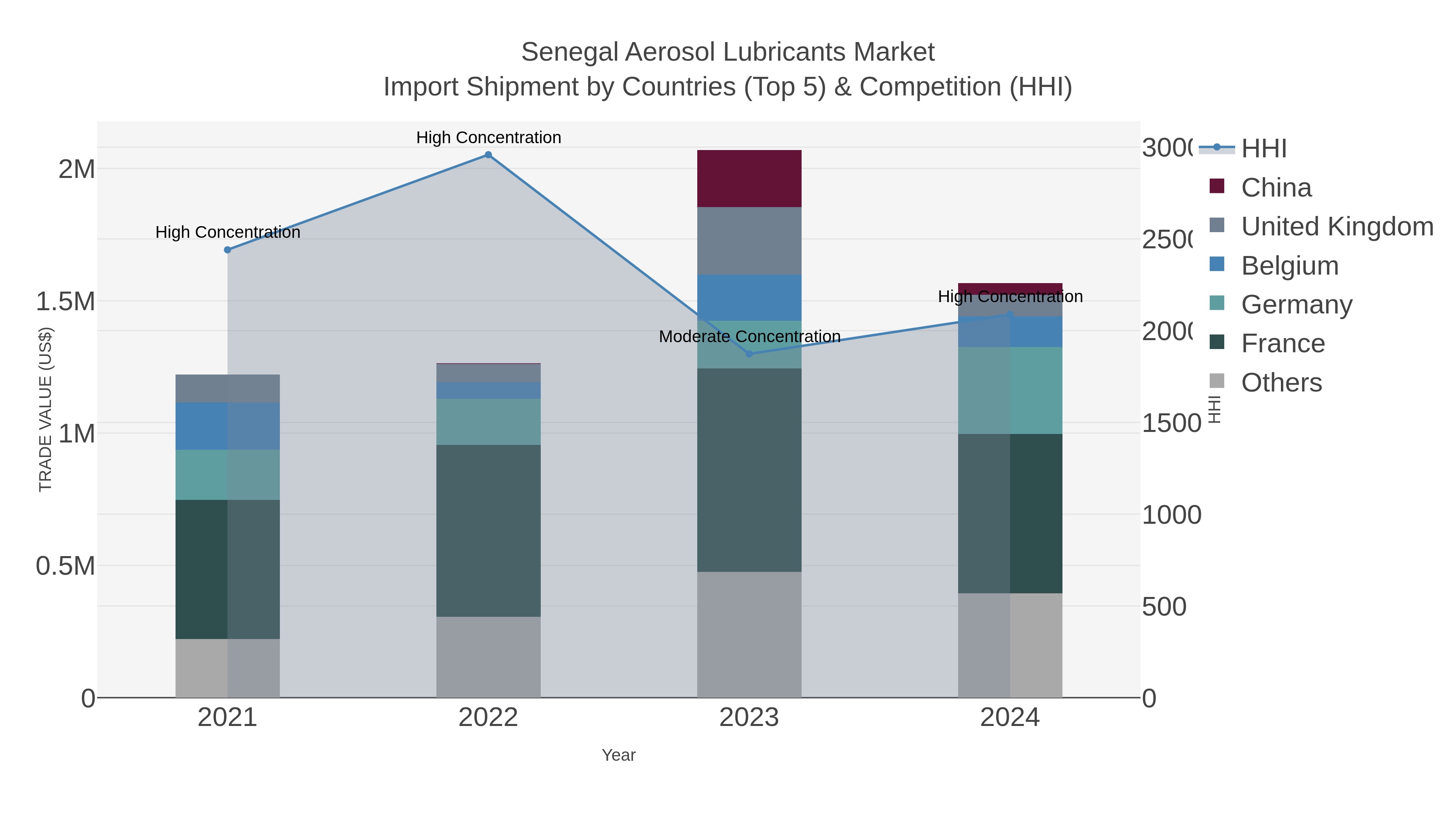 Senegal Aerosol Lubricants Market Import Shipment by Countries (Top 5) & Competition (HHI)