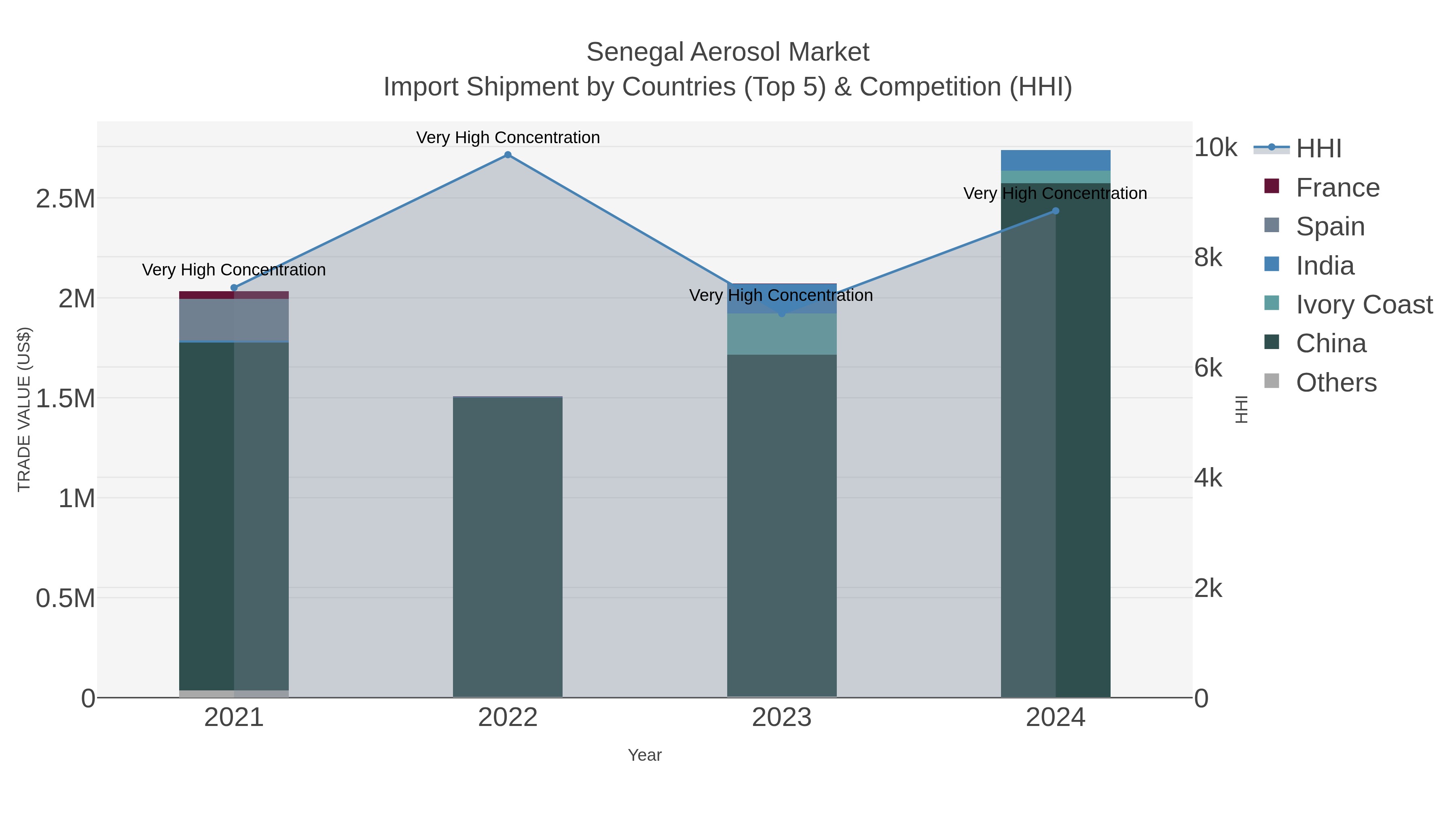 Senegal Aerosol Market Import Shipment by Countries (Top 5) & Competition (HHI)