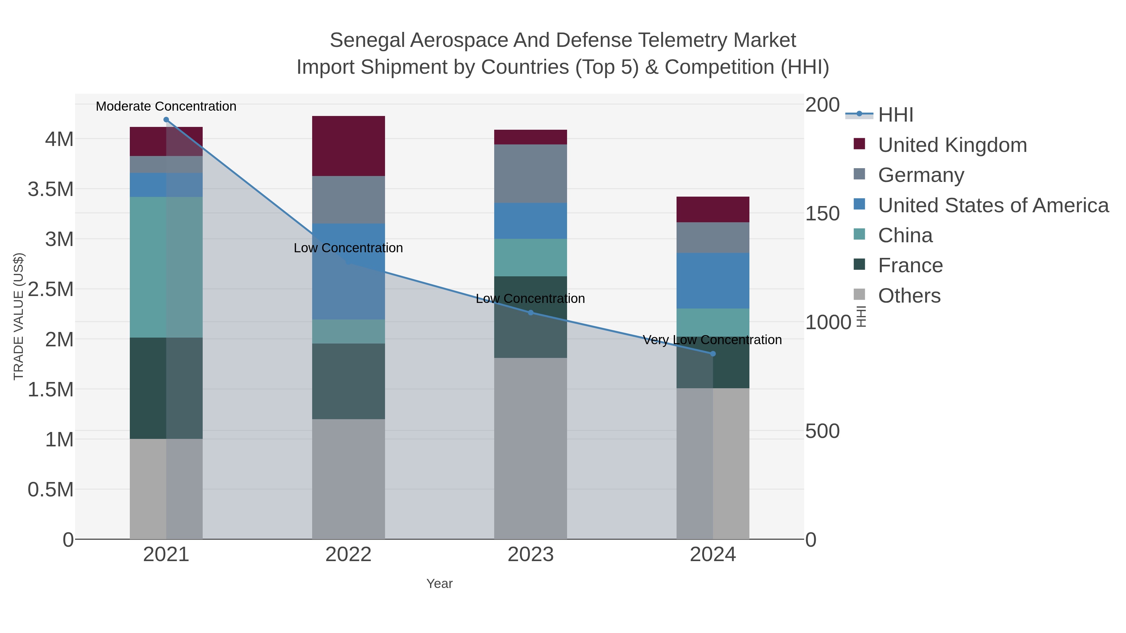 Senegal Aerospace And Defense Telemetry Market Import Shipment by Countries (Top 5) & Competition (HHI)