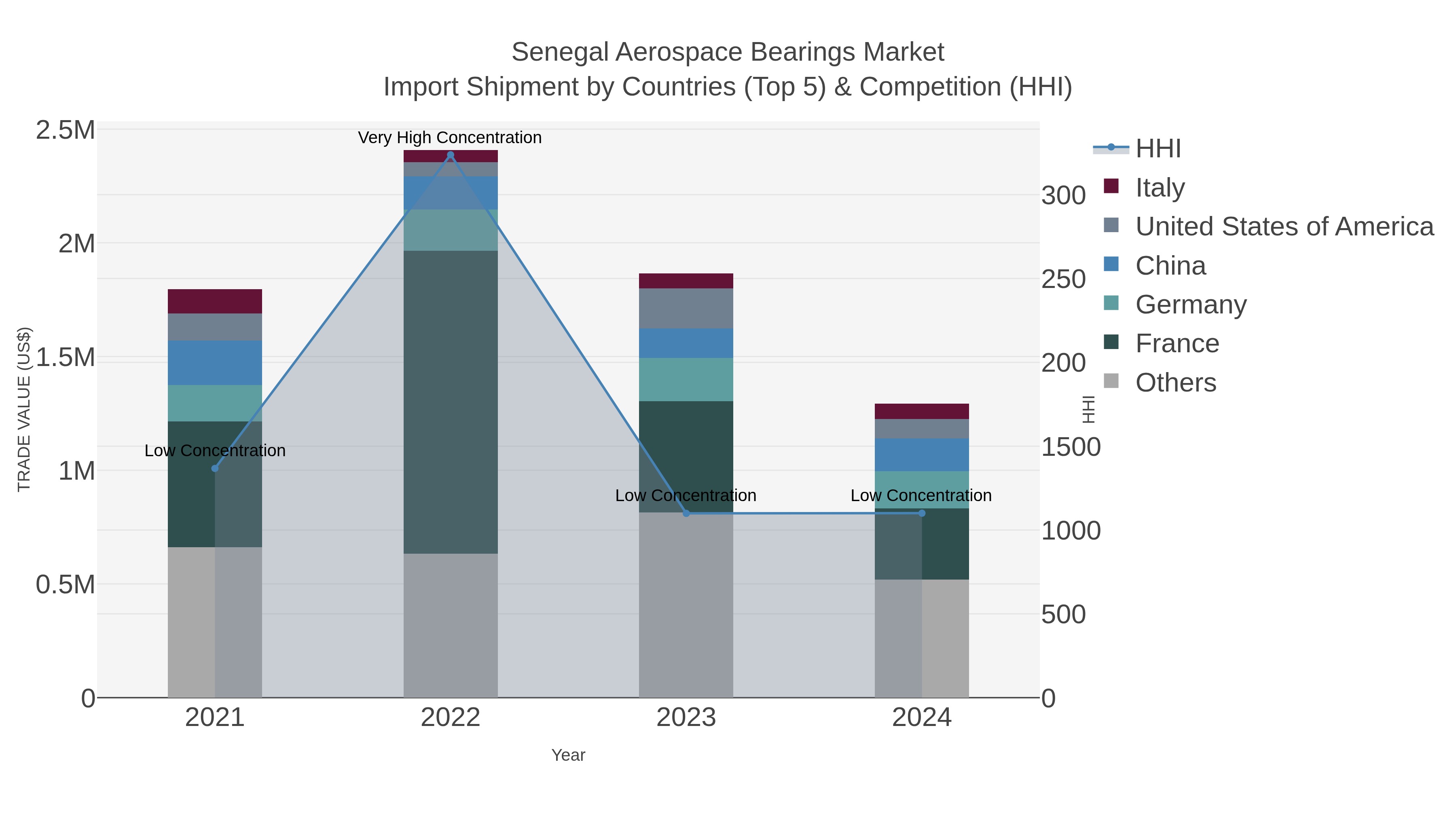 Senegal Aerospace Bearings Market Import Shipment by Countries (Top 5) & Competition (HHI)