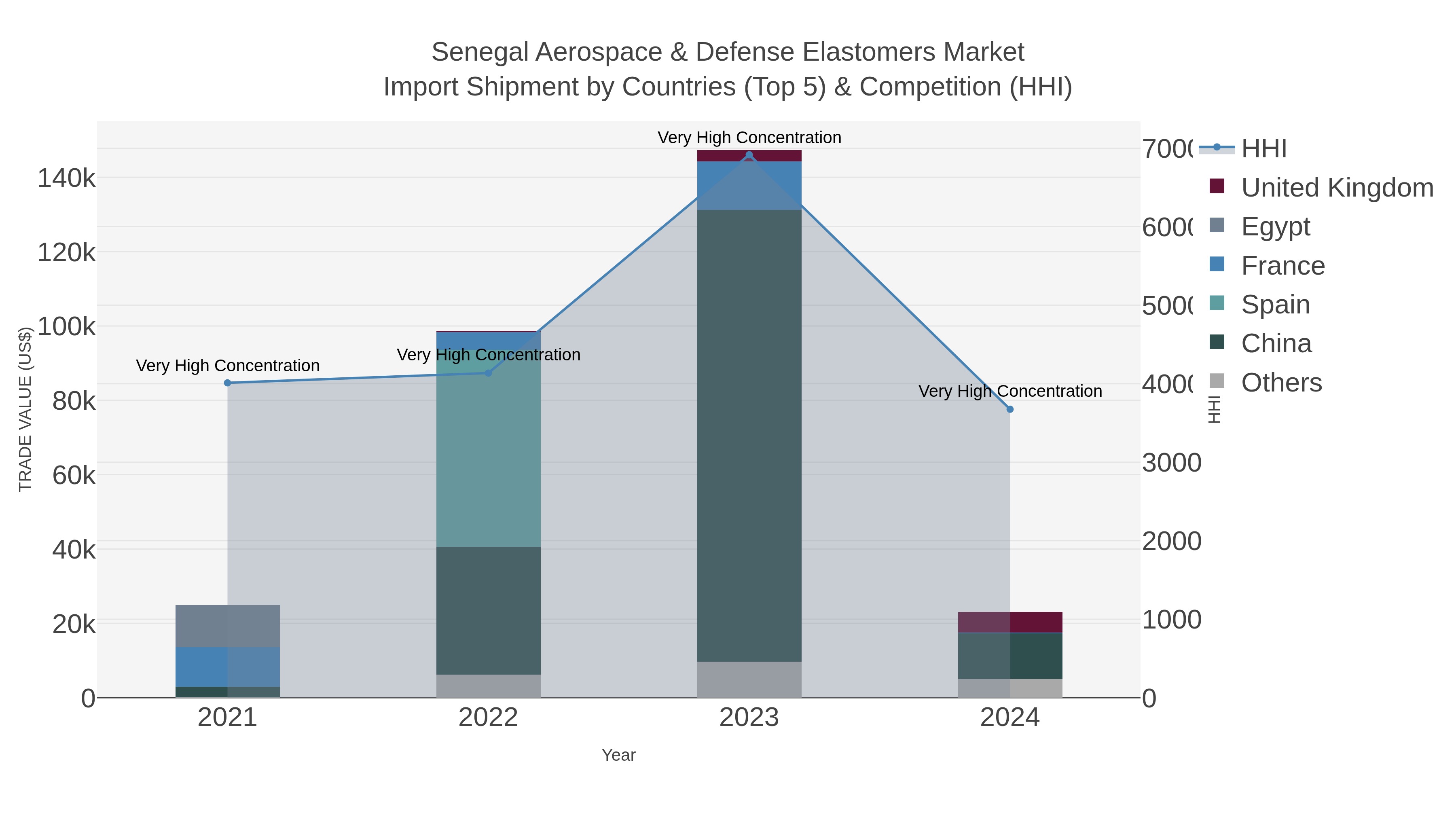 Senegal Aerospace & Defense Elastomers Market Import Shipment by Countries (Top 5) & Competition (HHI)
